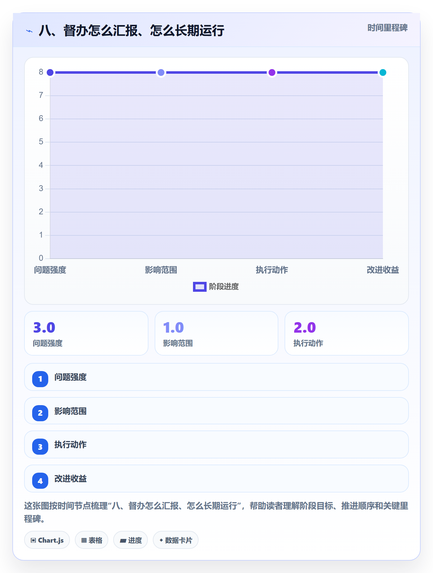 八、督办怎么汇报、怎么长期运行