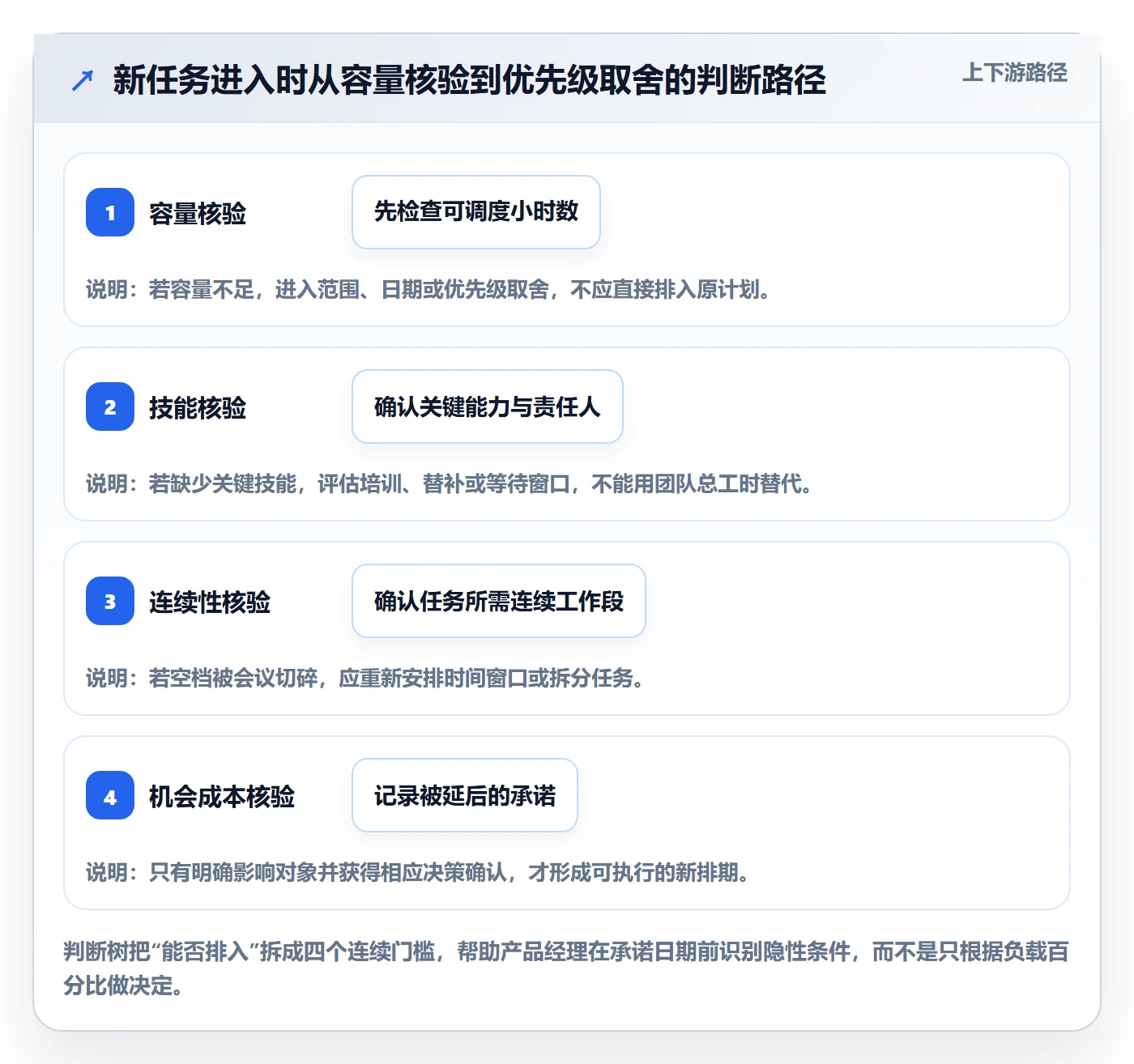 资源负载空闲资源全流程:产品经理效率提升与一文讲清