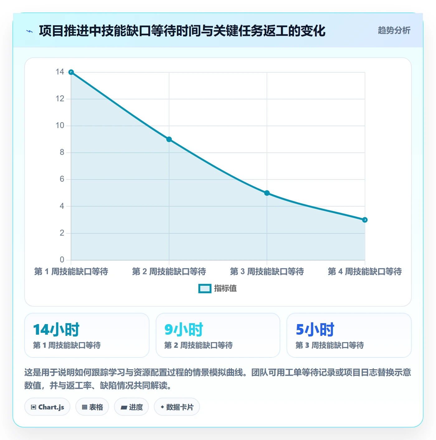 技能怎么做?项目成员数据分析:资源管理从0到1