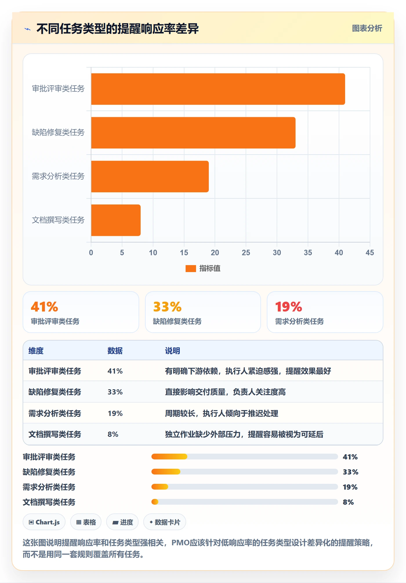 任务提醒到期提醒教程:PMO数据分析,避坑指南