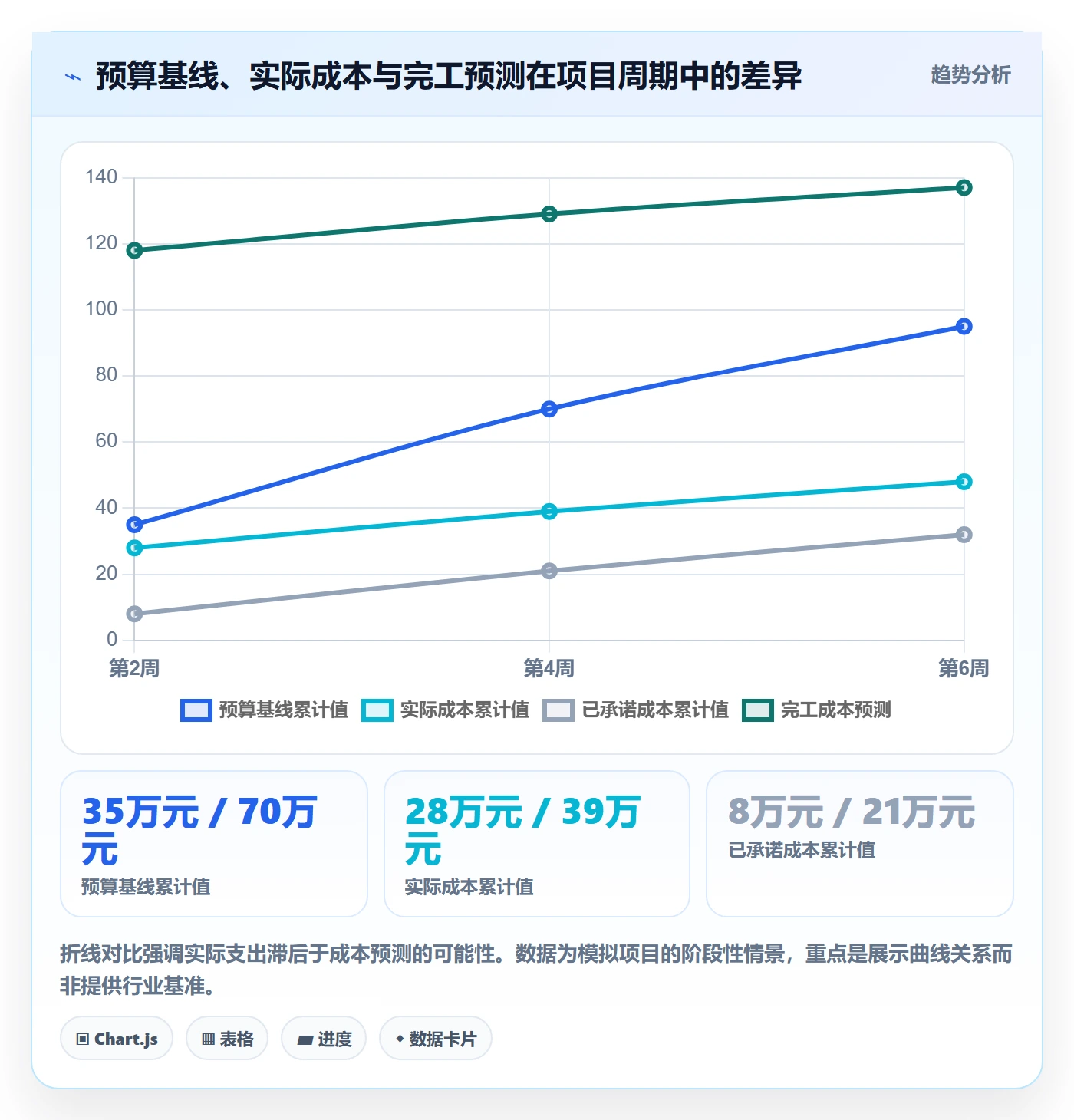 费用实操方法：项目负责人提升成本管理效率的数据分析方法与模板