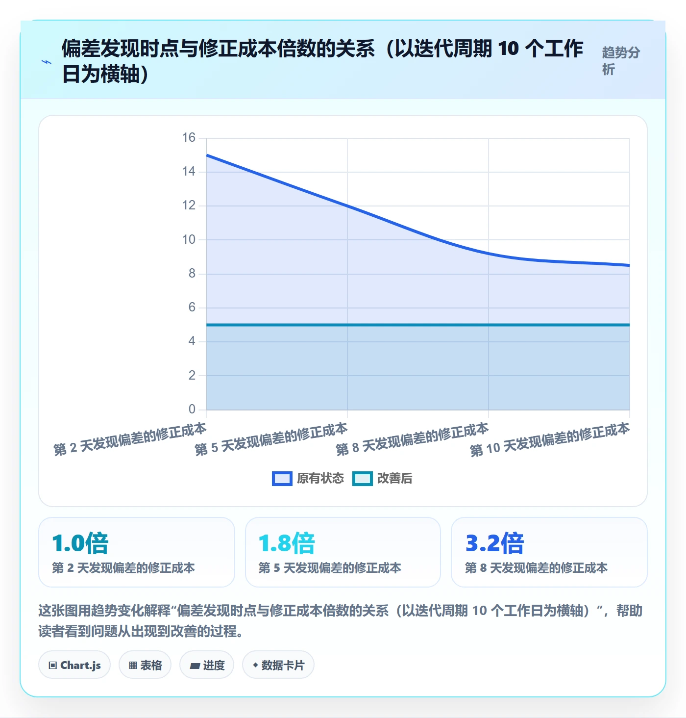 进度偏差实操方法：产品经理提升进度管理效率的数据分析方法与模板