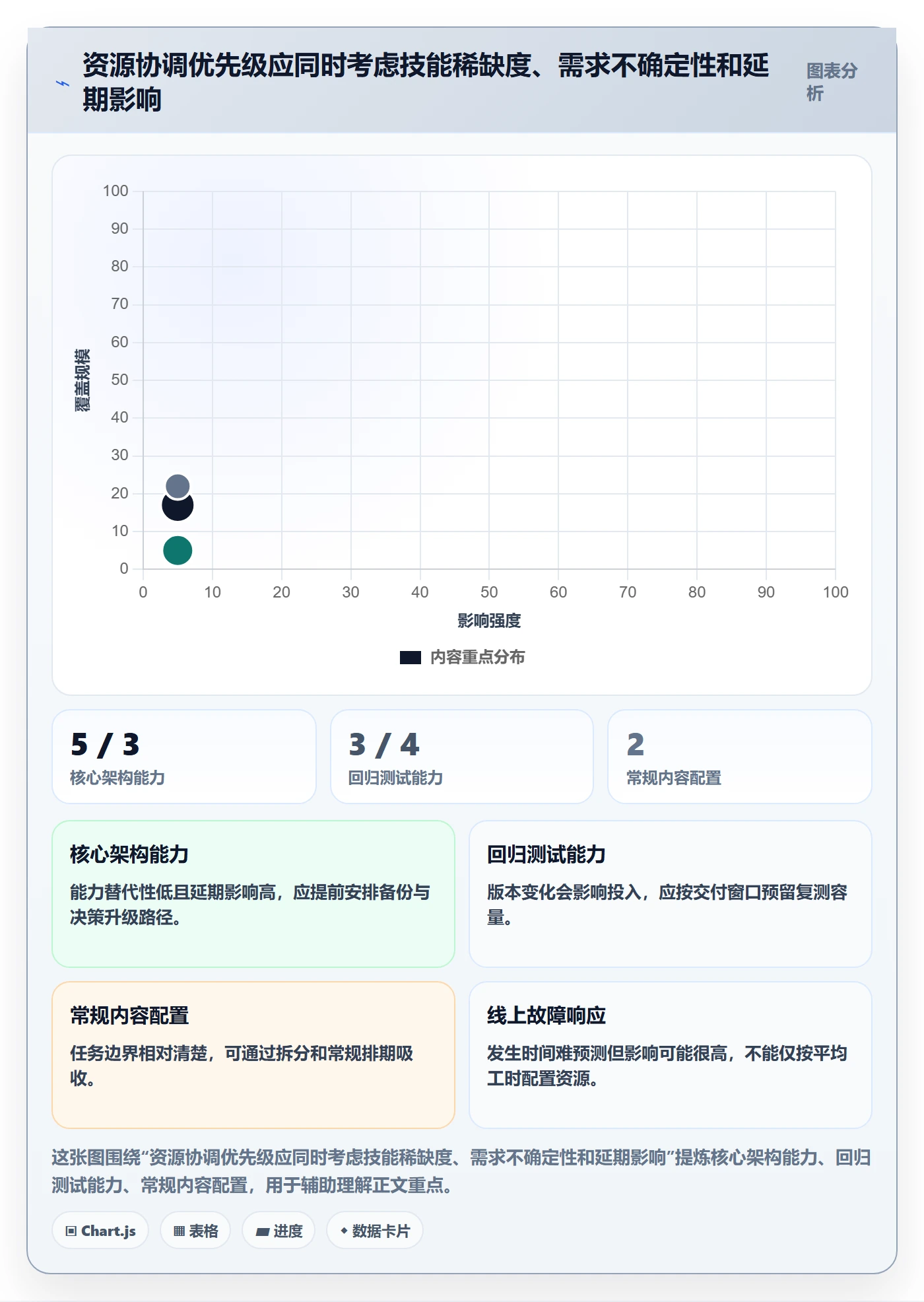 空闲资源怎么做？项目负责人协同管理：资源负载从0到1