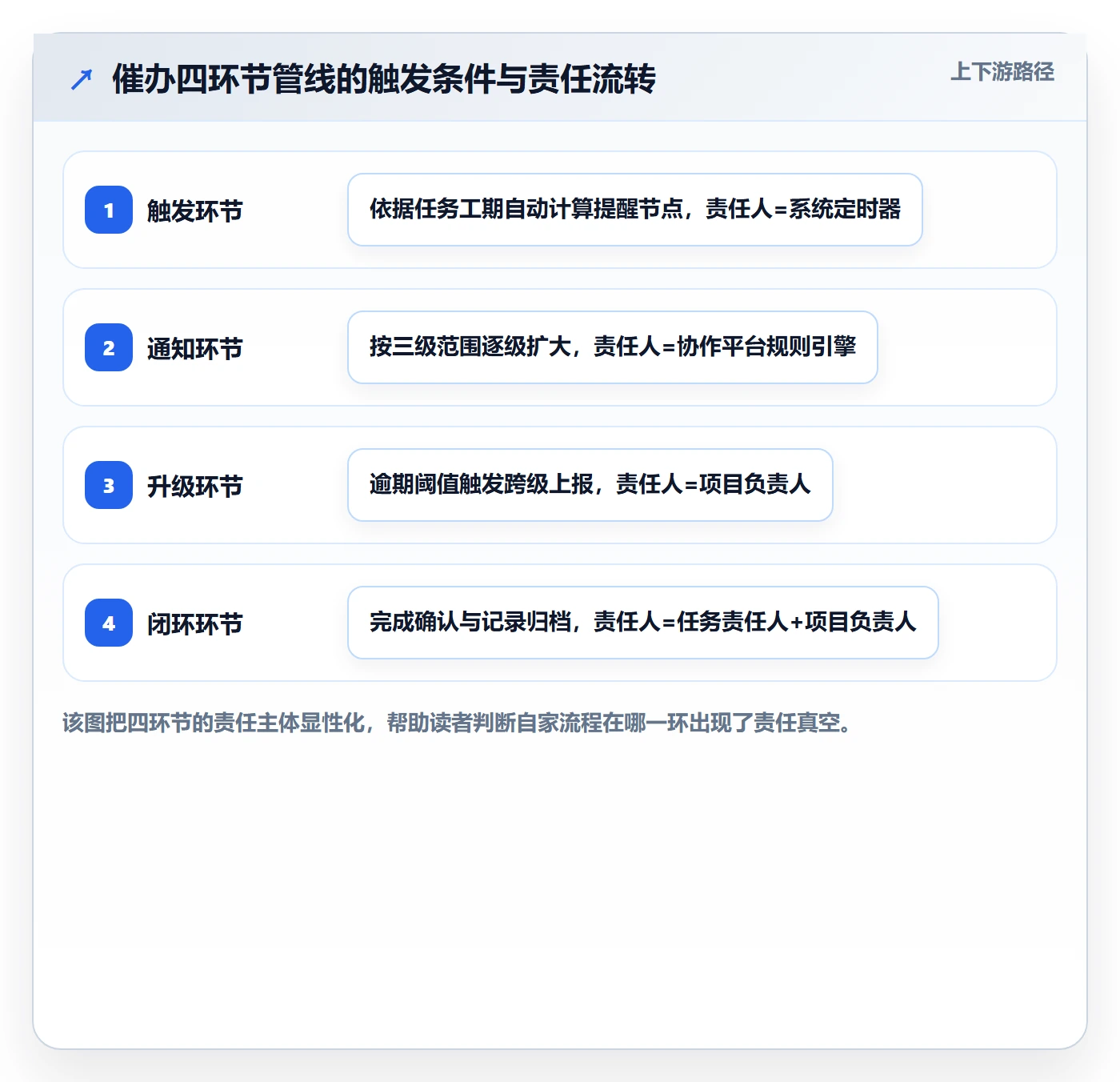 催办流程与规范:项目负责人任务提醒协同管理关键指标