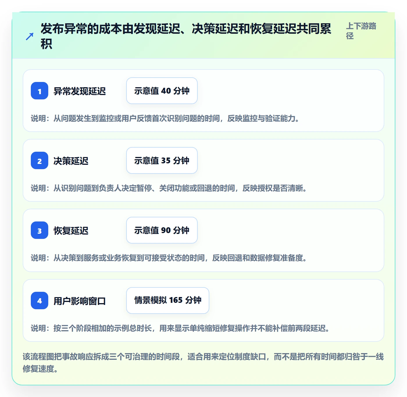 发布管理上线计划教程：管理层制度设计，避坑指南