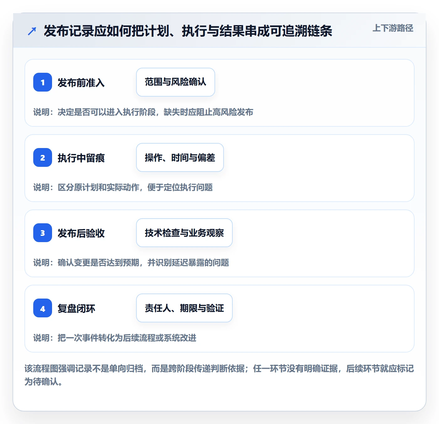 发布管理如何做好发布记录？项目负责人制度设计与操作步骤