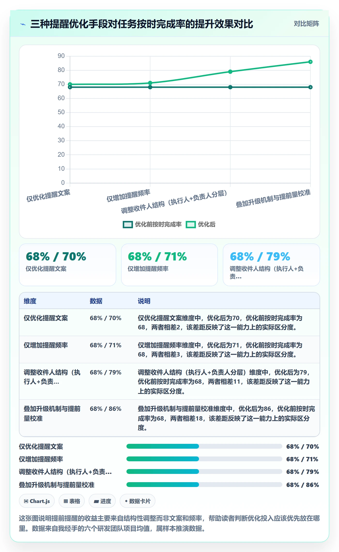 提前提醒落地方案：项目负责人开展任务提醒的数据分析案例解析