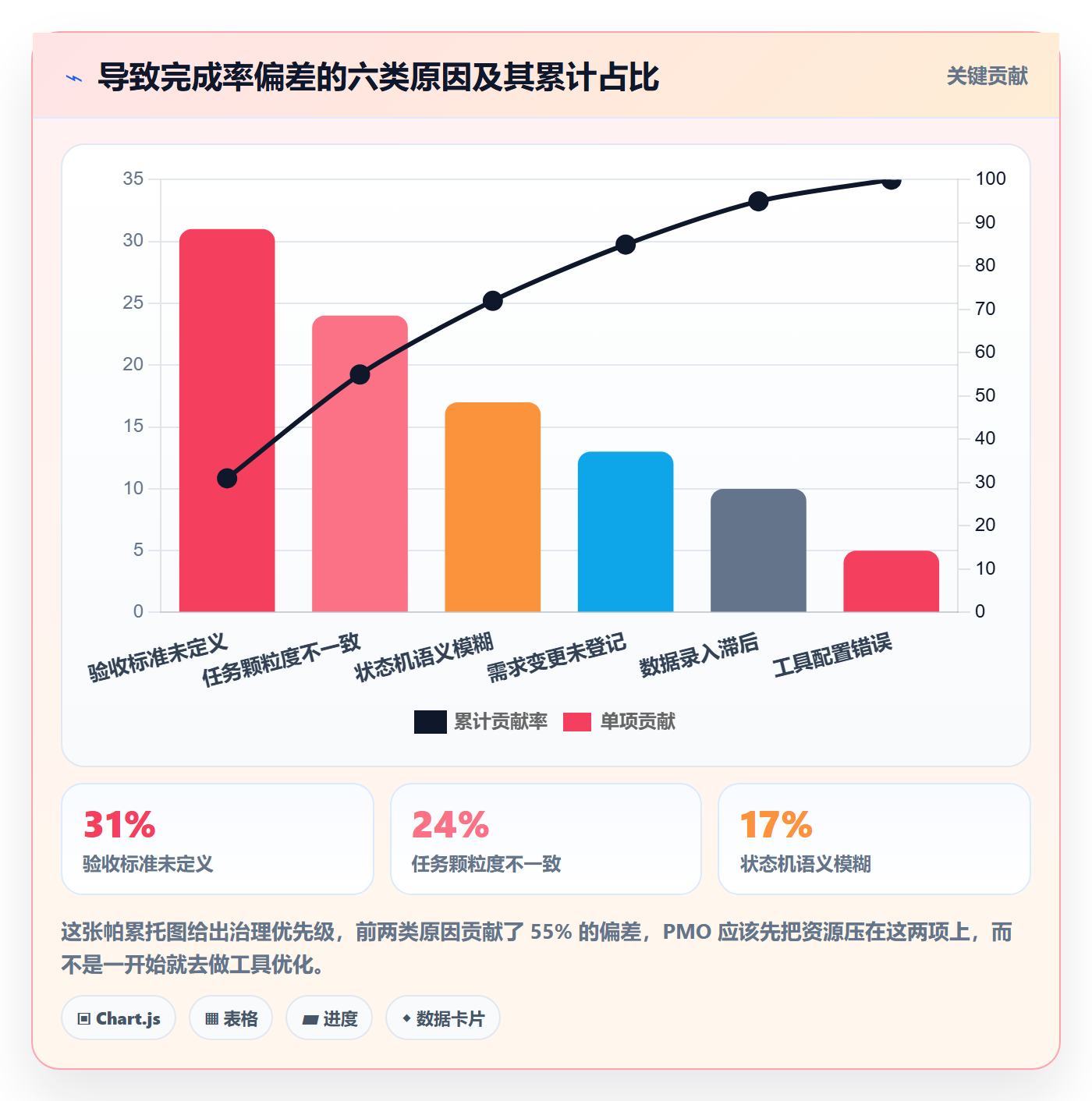 完成率怎么做？PMO落地方案：进度管理从0到1
