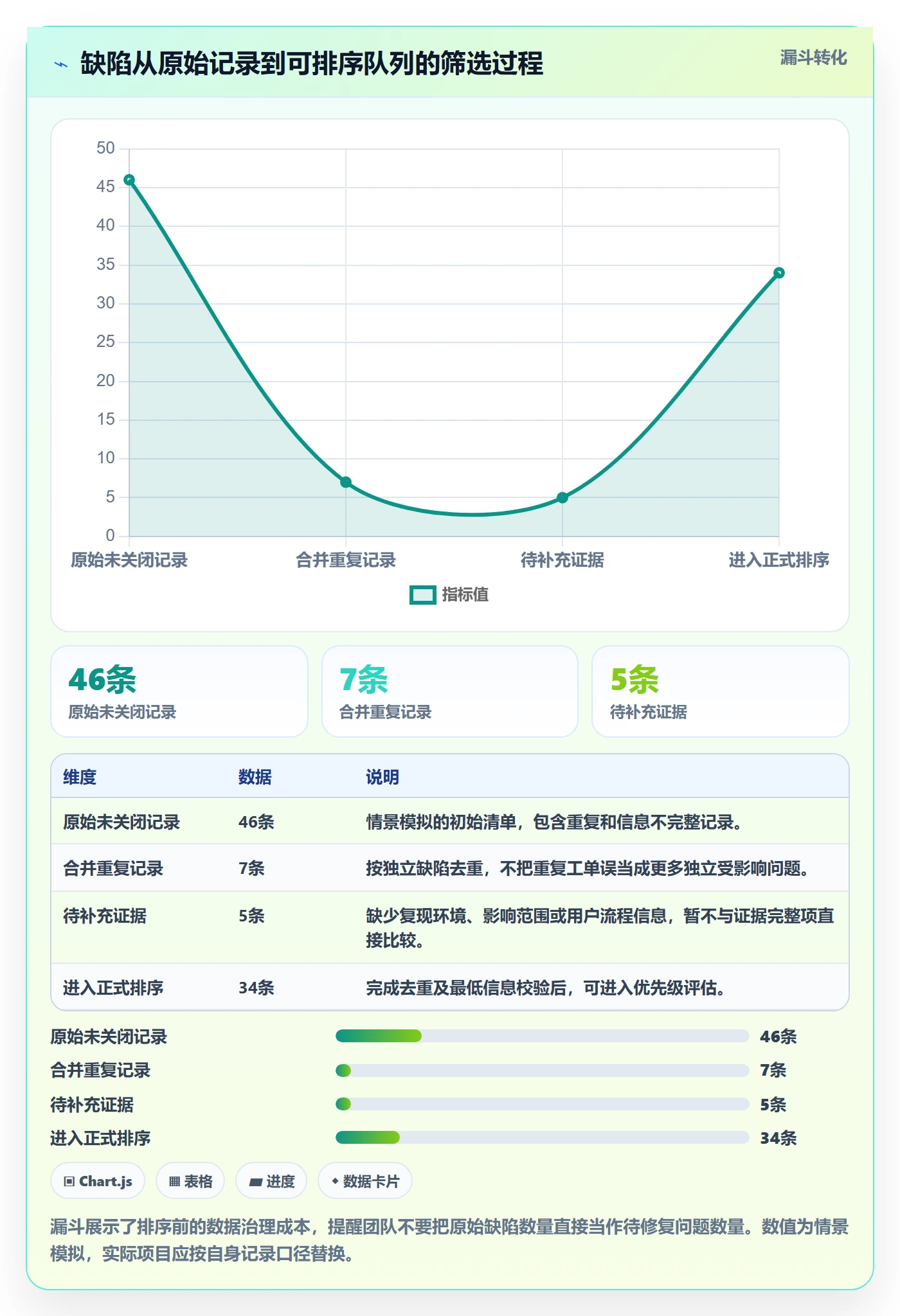 优先级落地方案：项目负责人开展Bug / 缺陷的数据分析案例解析