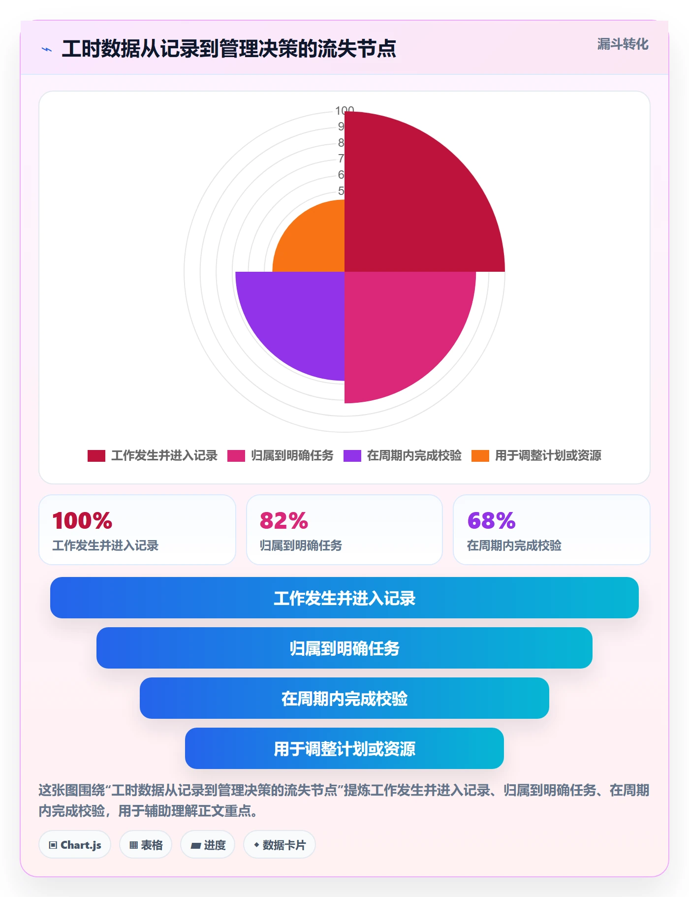 任务工时流程与规范：项目经理工时表效率提升关键指标