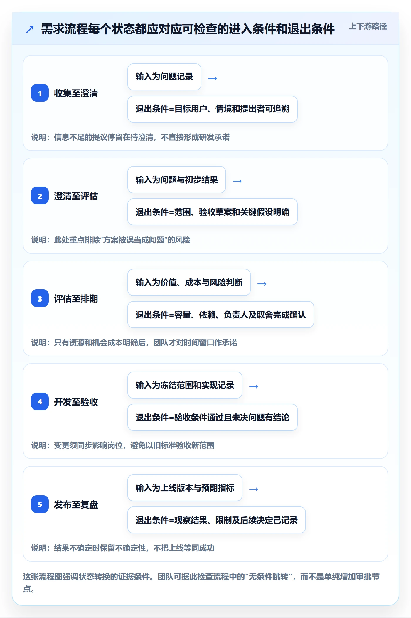 需求管理需求全流程：研发团队最佳实践与一文讲清