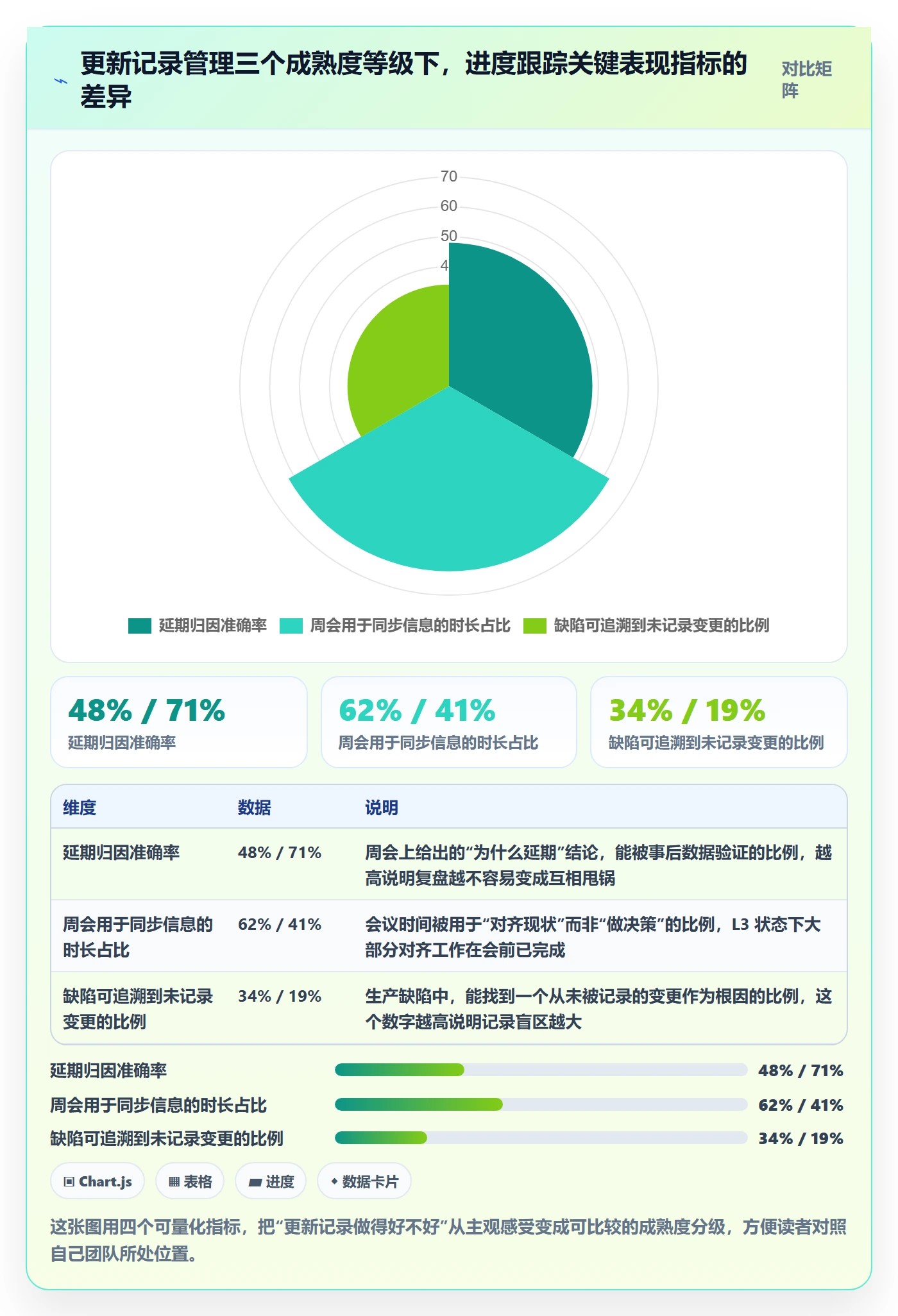 更新记录管理方法大全：项目经理进度跟踪流程优化落地清单