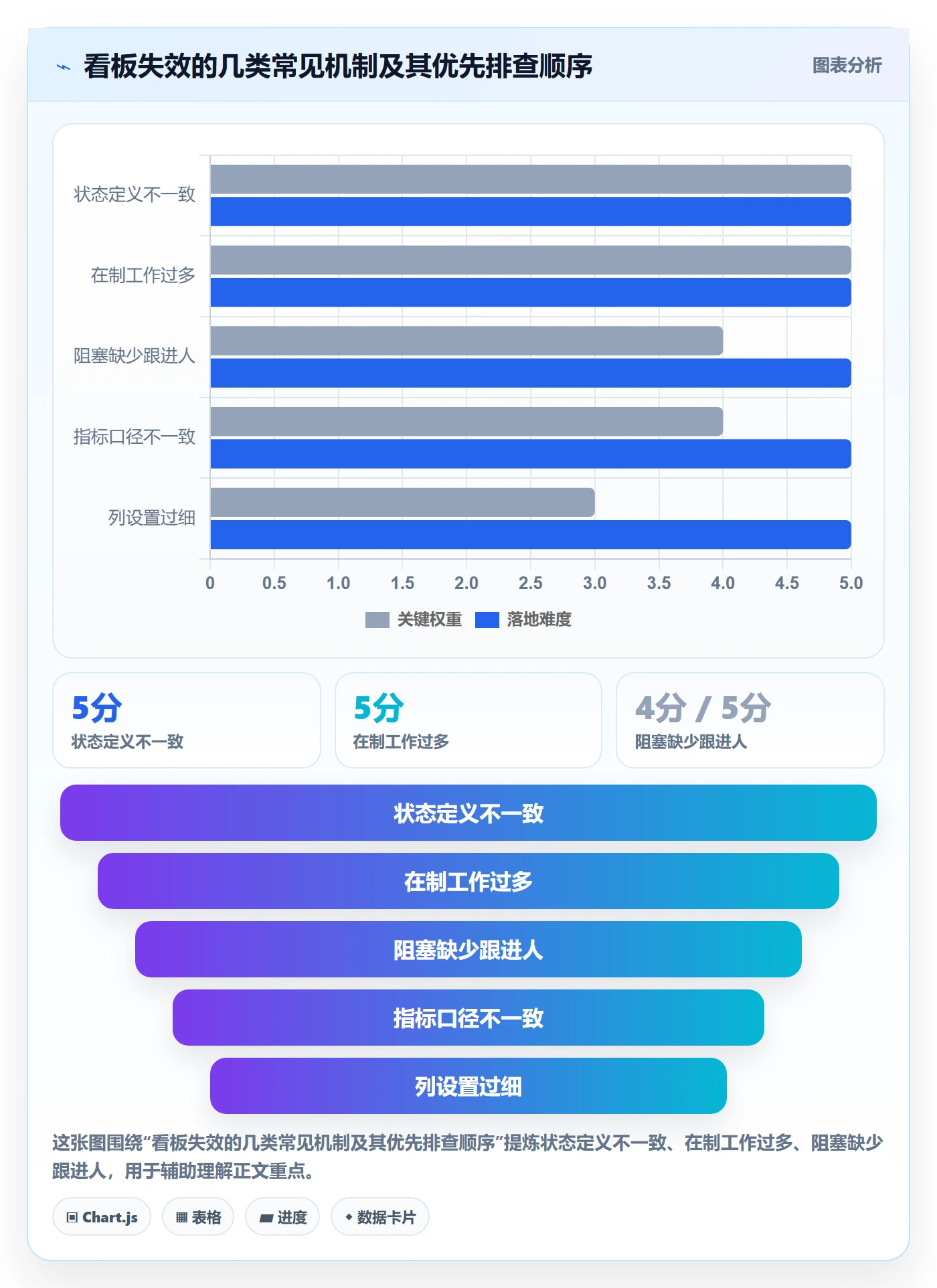 看板最佳实践：实施团队看板流程优化，常见问题
