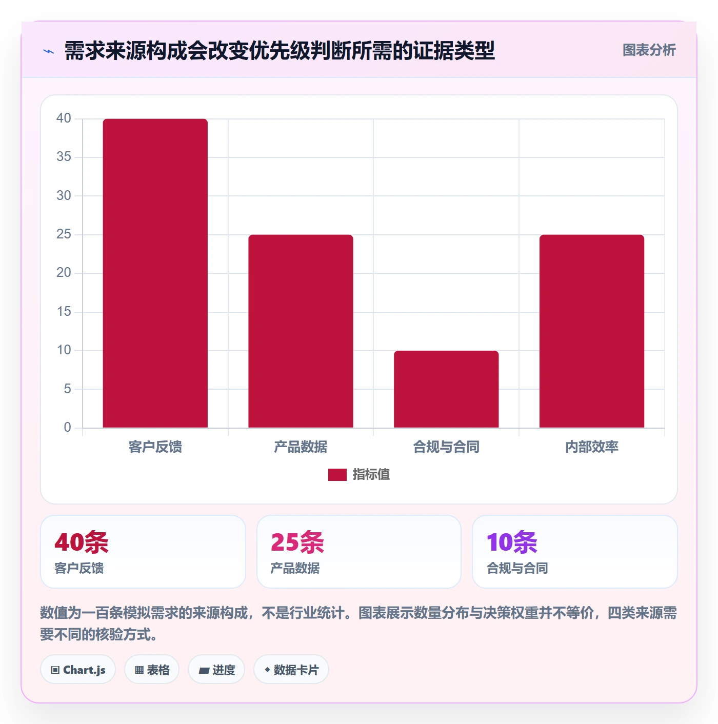 需求优先级管理方法大全:产品经理需求管理数据分析落地清单