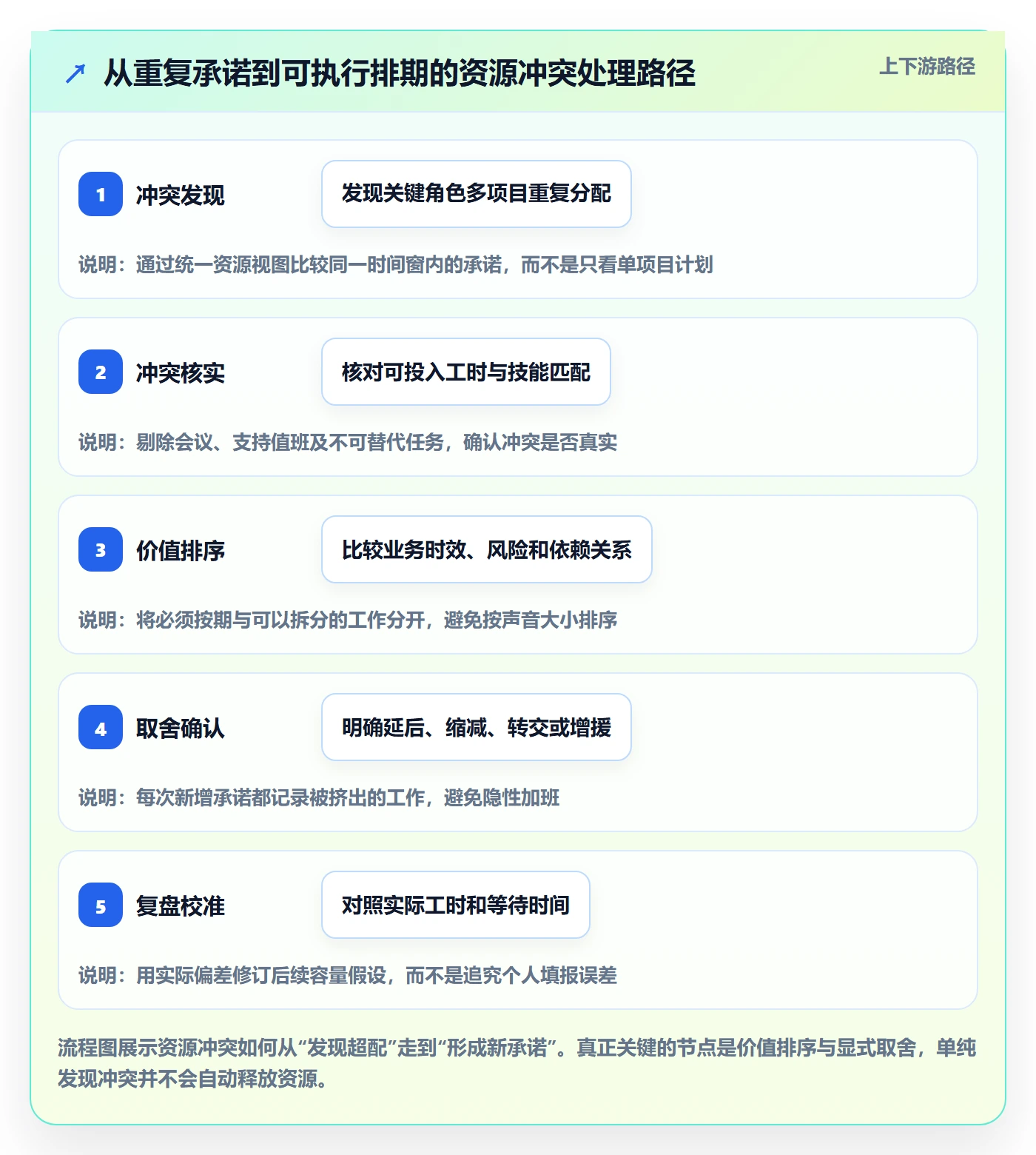 技能实操方法:项目负责人提升资源管理效率的实操方法方法与模板
