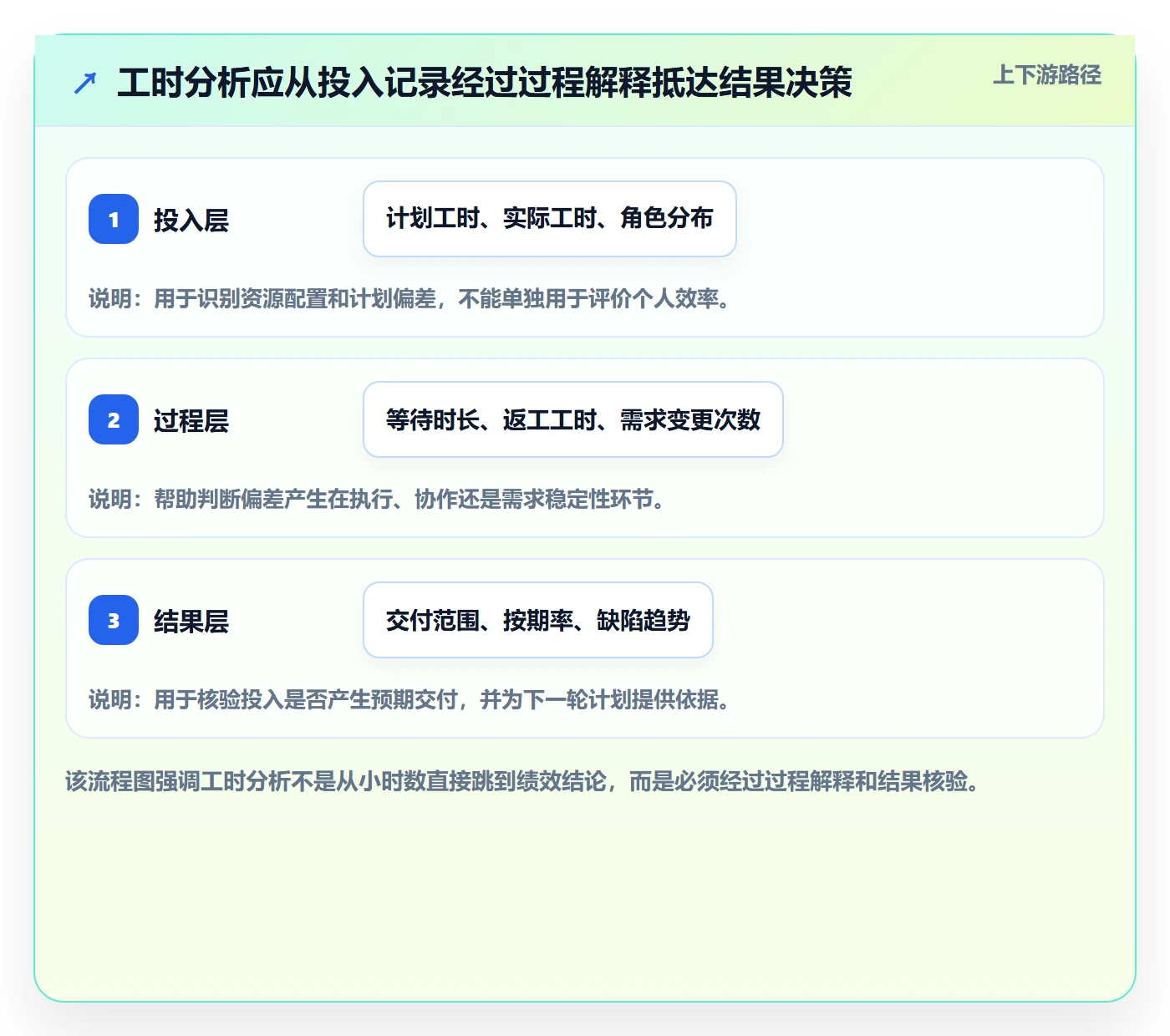 项目工时落地方案：产品经理开展工时表的数据分析案例解析