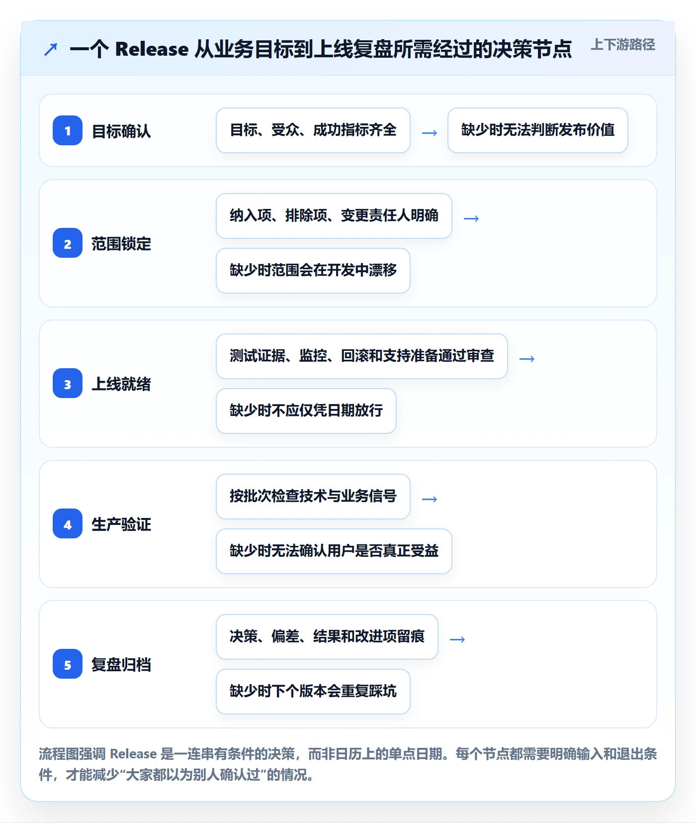 Release最佳实践：产品经理版本管理协同管理，常见问题