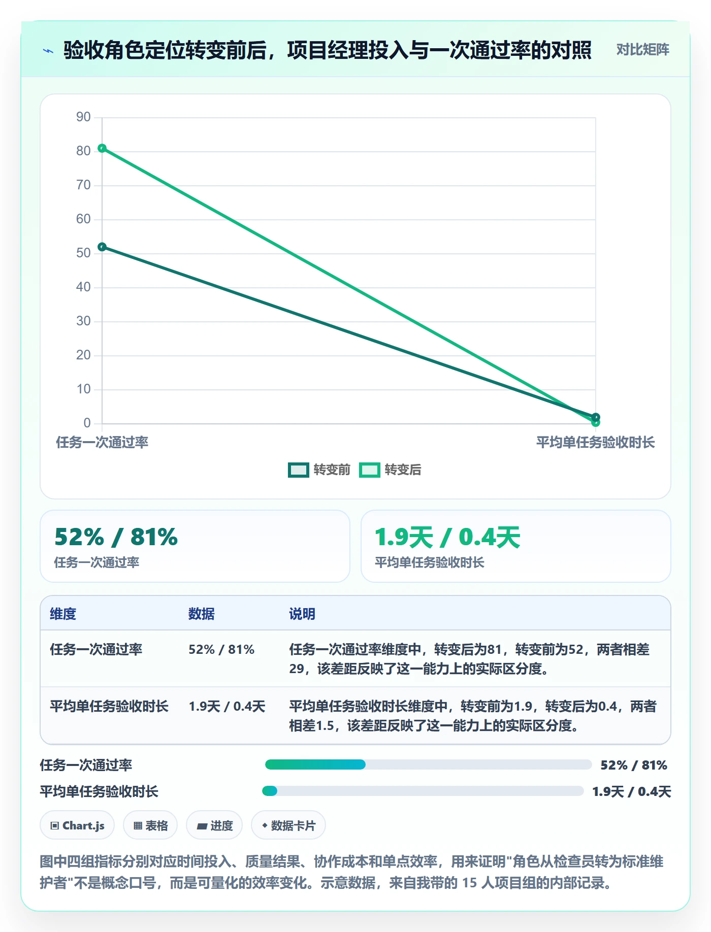 提交怎么做？项目经理效率提升：任务验收从0到1