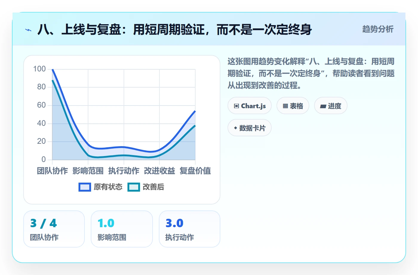八、上线与复盘：用短周期验证，而不是一次定终身