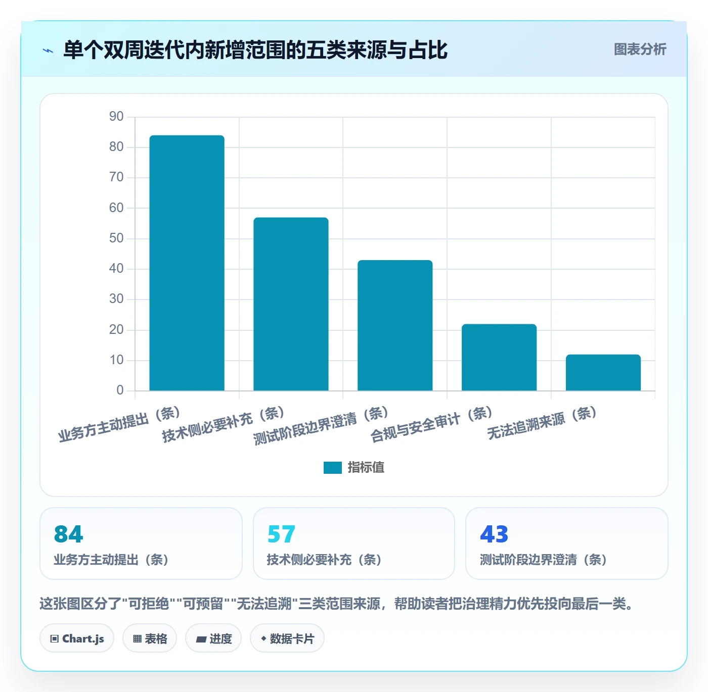 工作范围最佳实践:项目负责人项目范围协同管理,常见问题