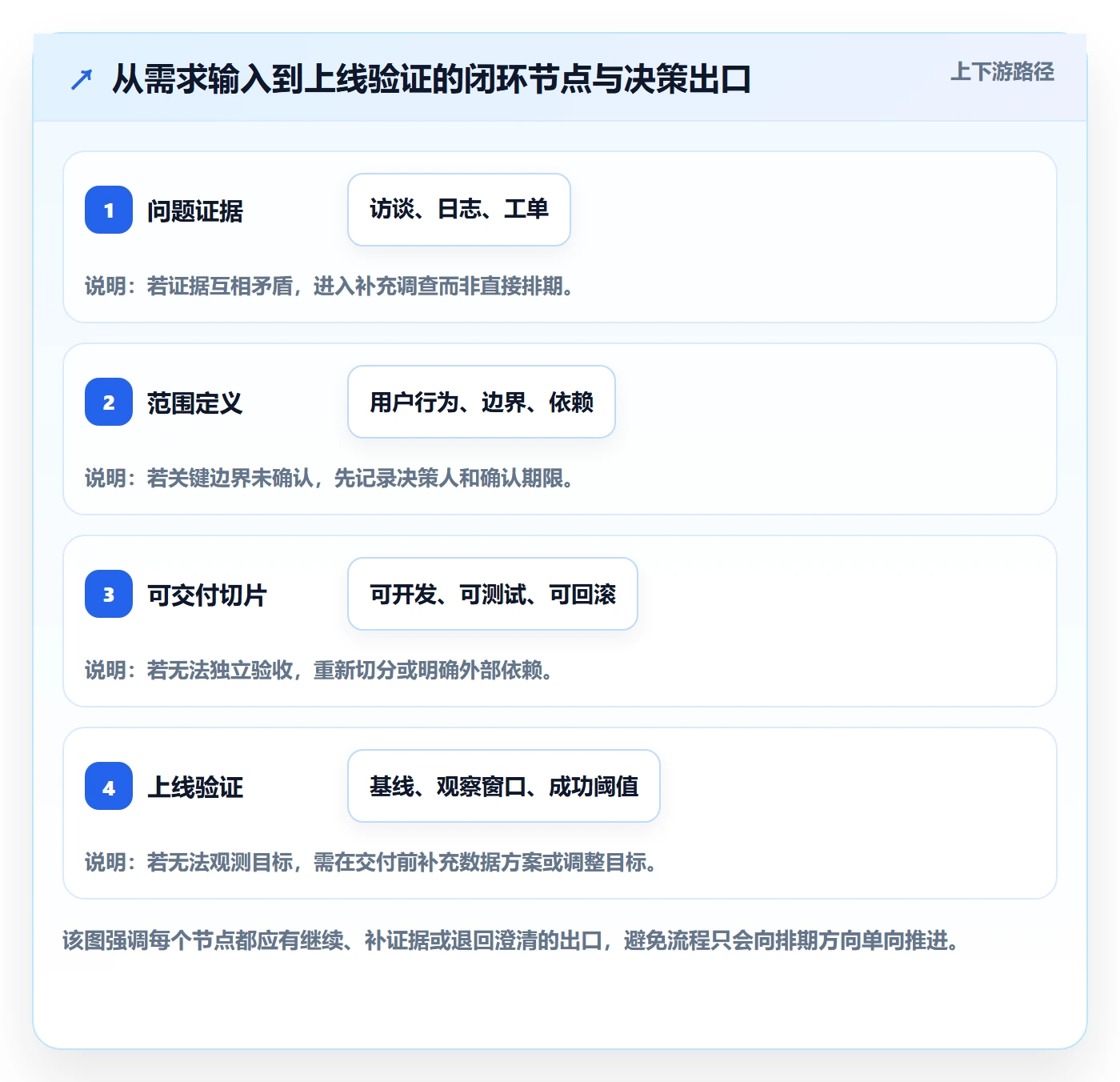 需求拆解最佳实践：产品经理需求管理实操方法，常见问题
