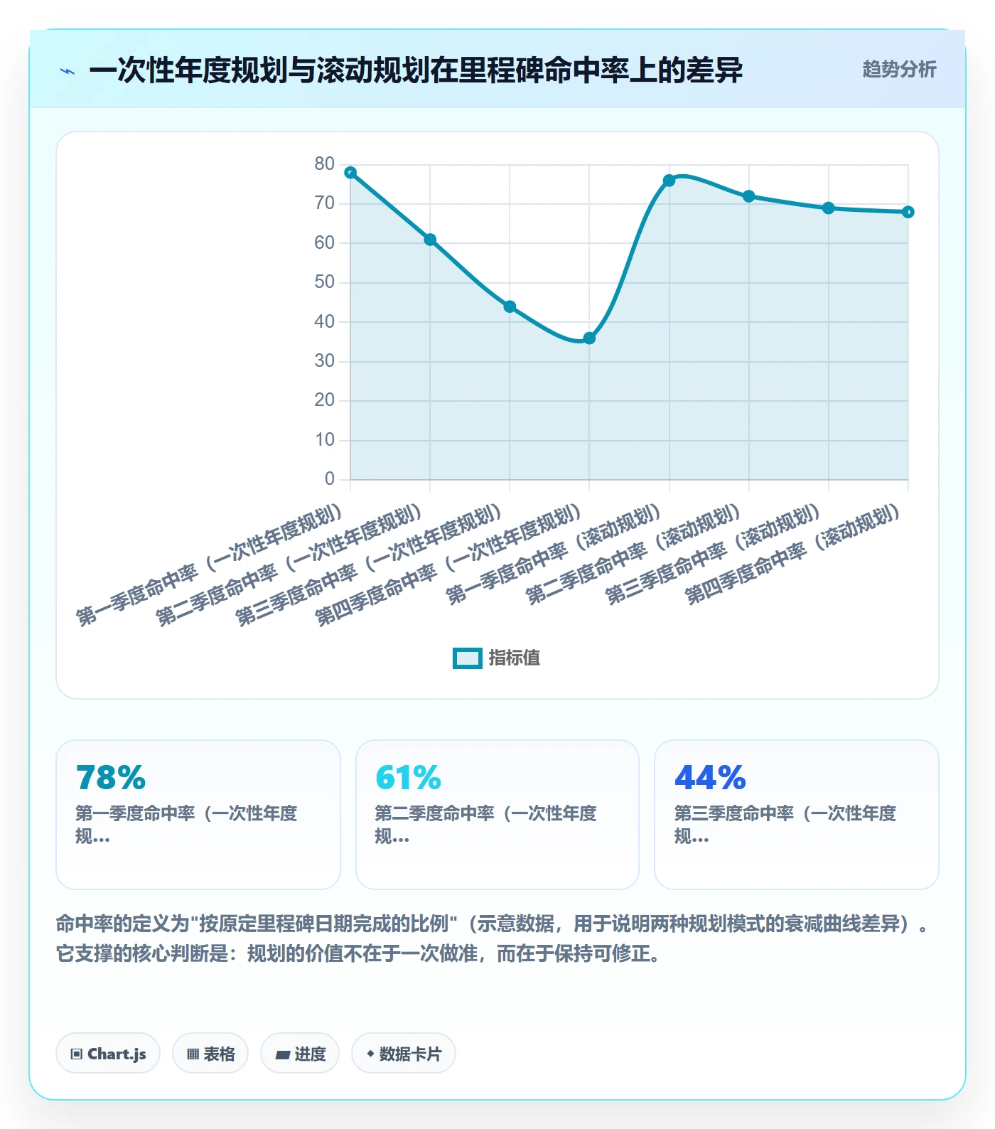 项目计划最佳实践：管理层项目规划最佳实践，常见问题