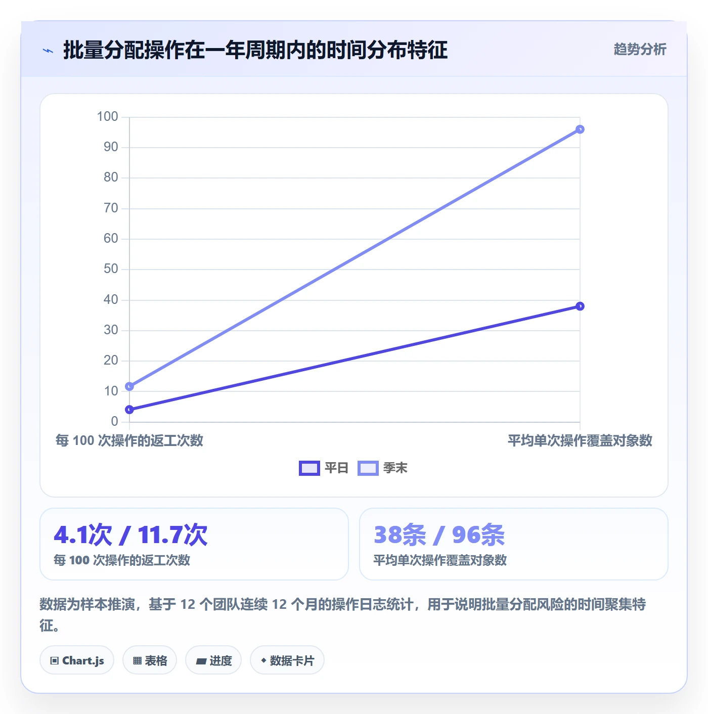 批量分配最佳实践：项目成员任务分派风险控制，常见问题