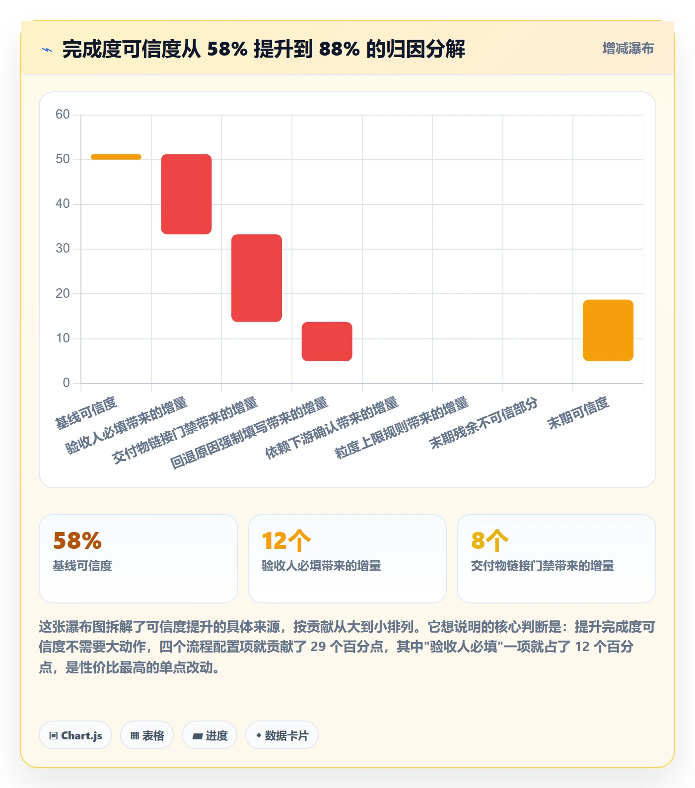 完成度流程与规范:项目负责人任务属性协同管理关键指标