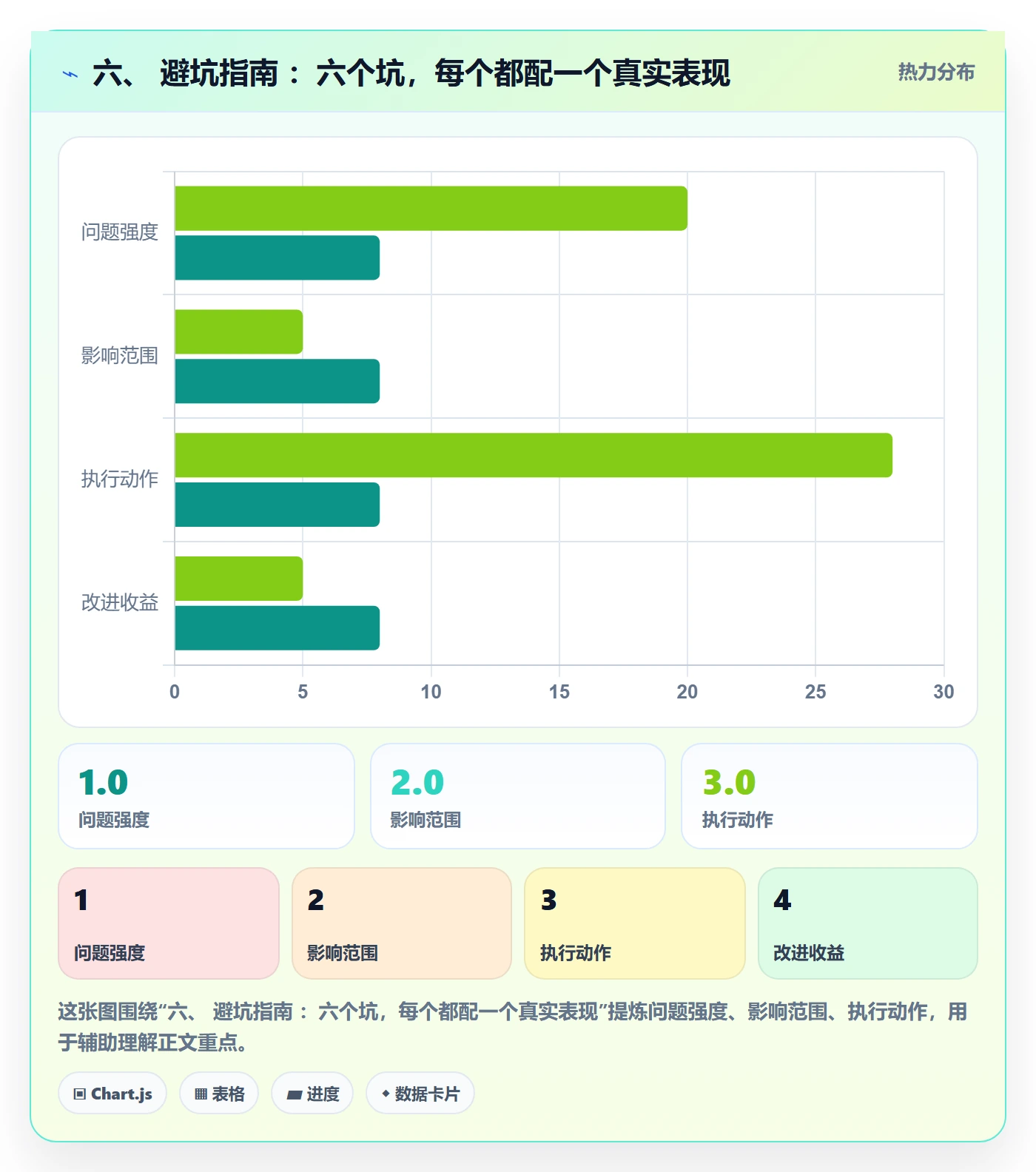 六、 避坑指南 ：六个坑，每个都配一个真实表现
