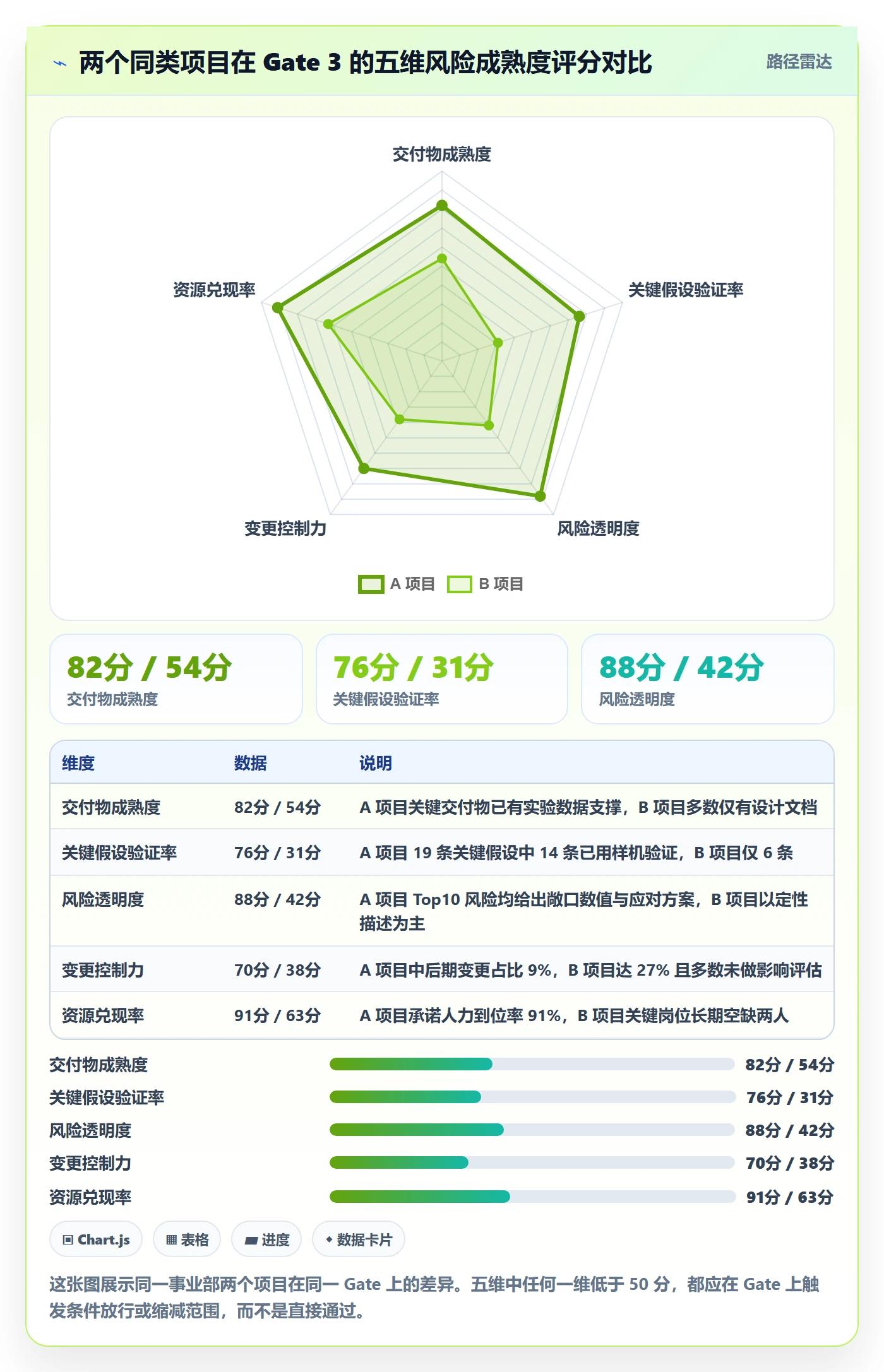 阶段门流程与规范：管理层项目阶段风险控制关键指标