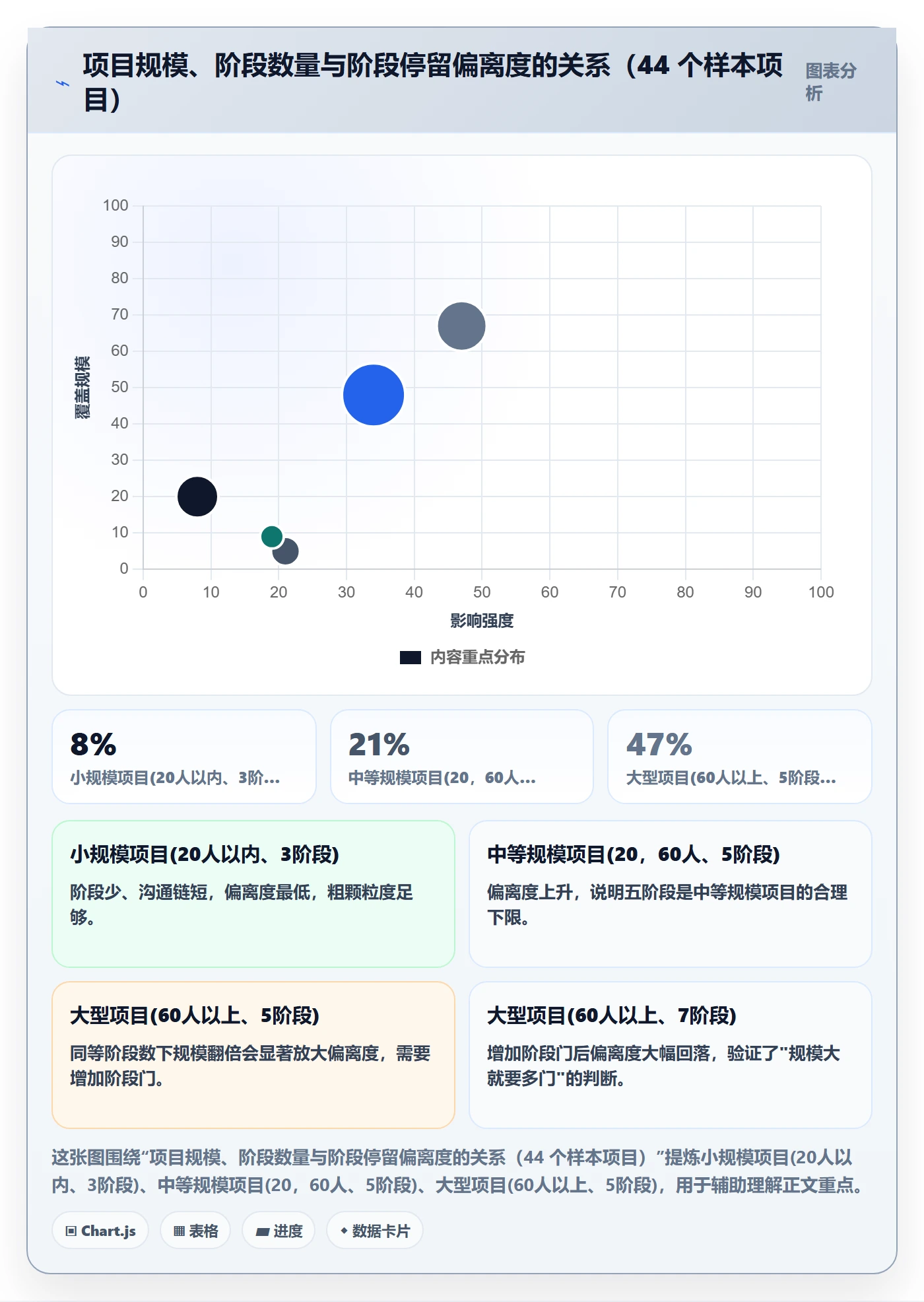 项目阶段阶段负责人全流程:管理层数据分析与一文讲清