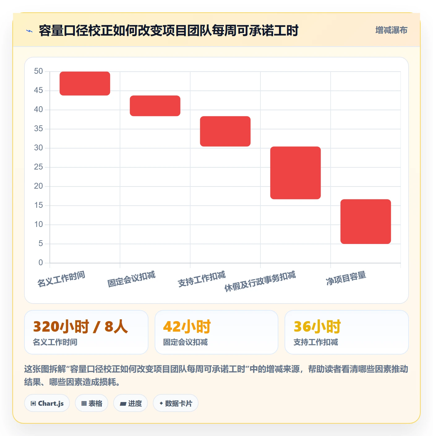 产能实操方法:项目成员提升资源负载效率的流程优化方法与模板