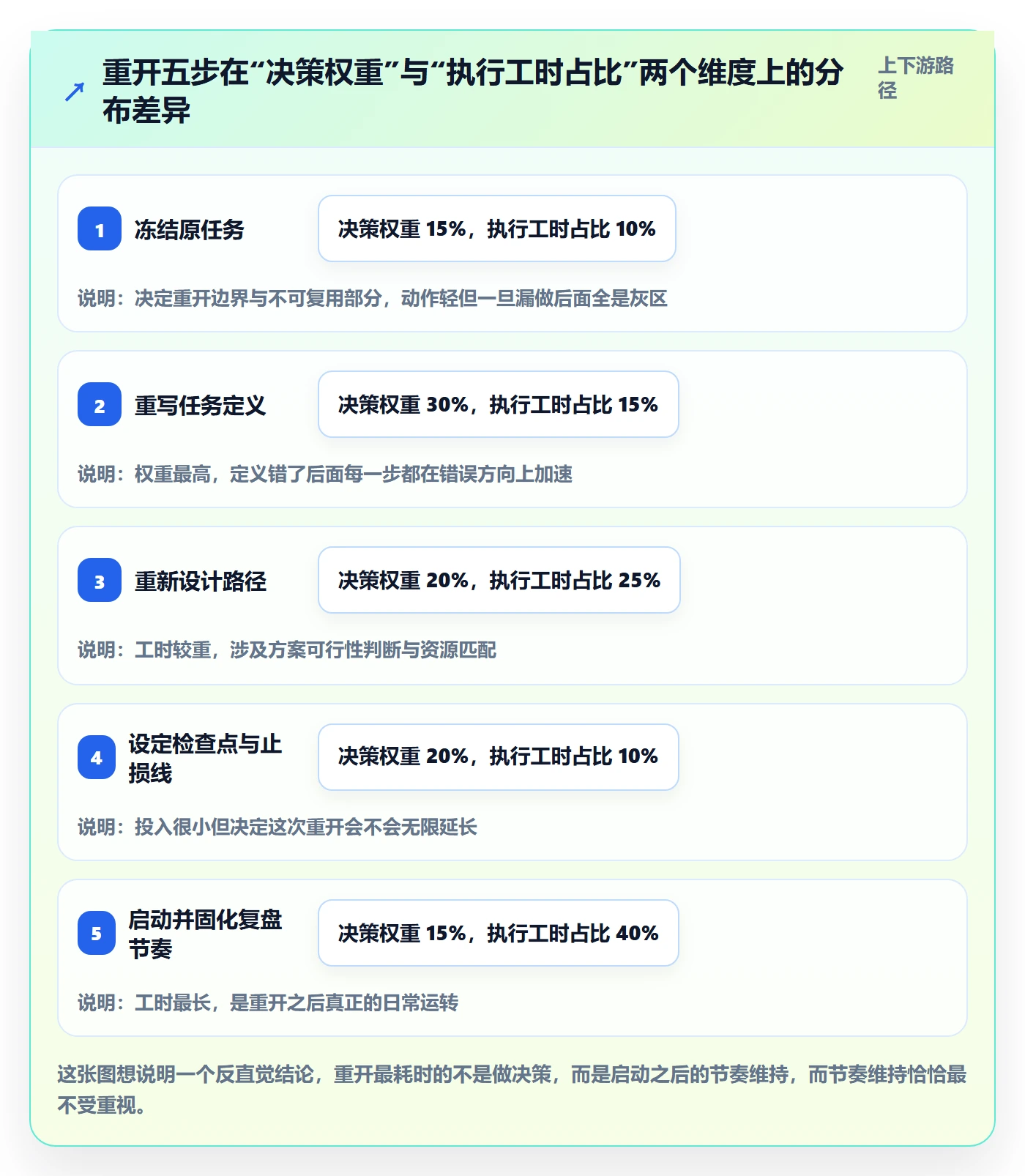 任务执行如何做好重开?企业管理者入门指南与操作步骤