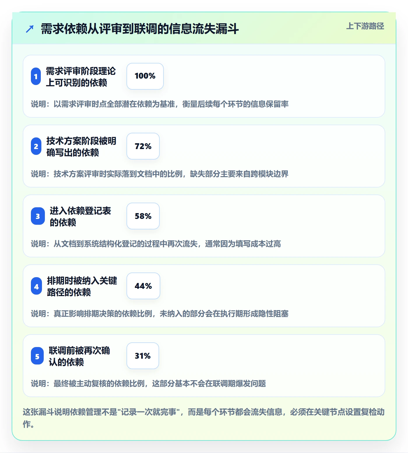SS怎么做？研发团队实操方法：任务依赖从0到1
