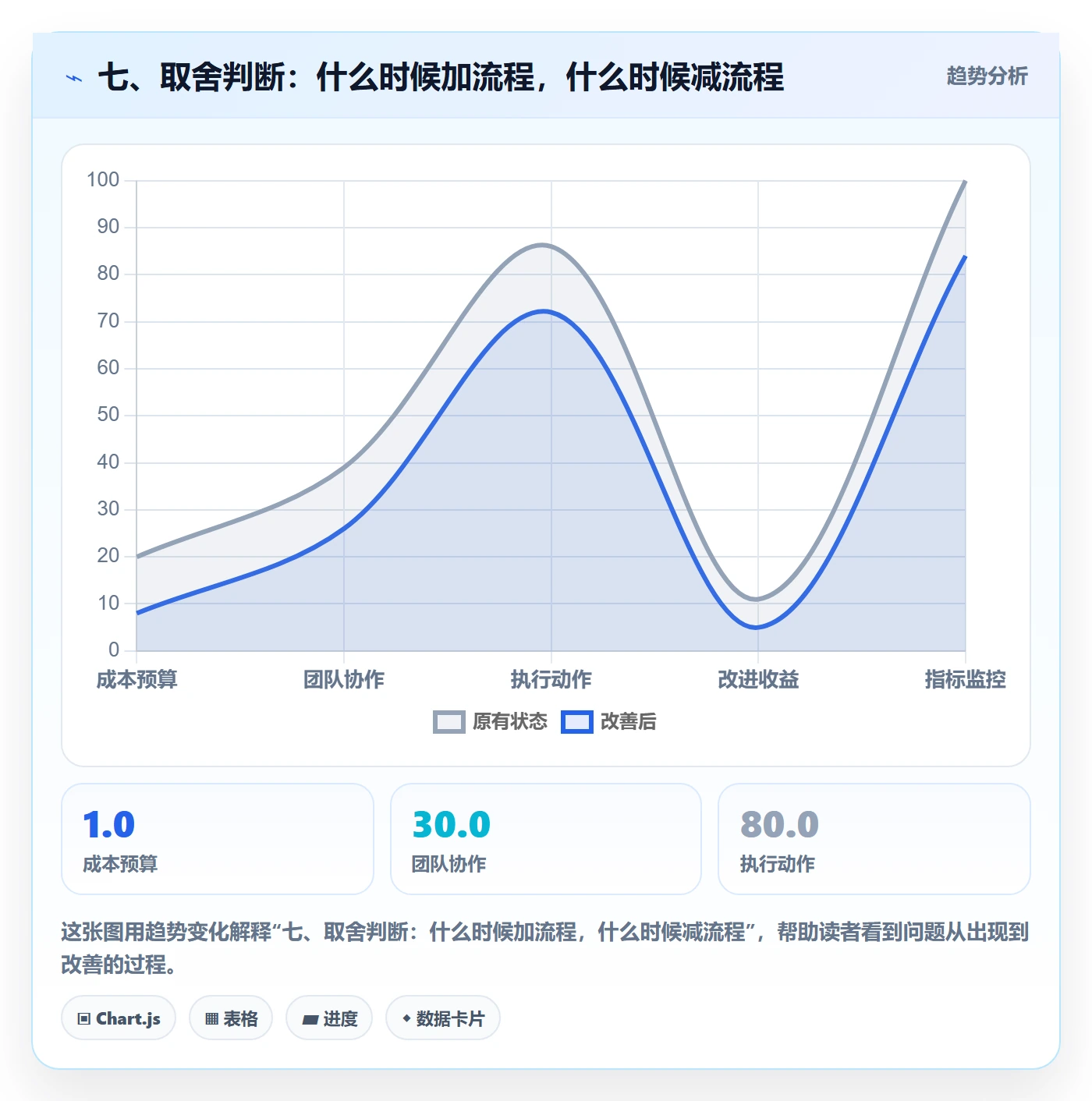 七、取舍判断：什么时候加流程，什么时候减流程