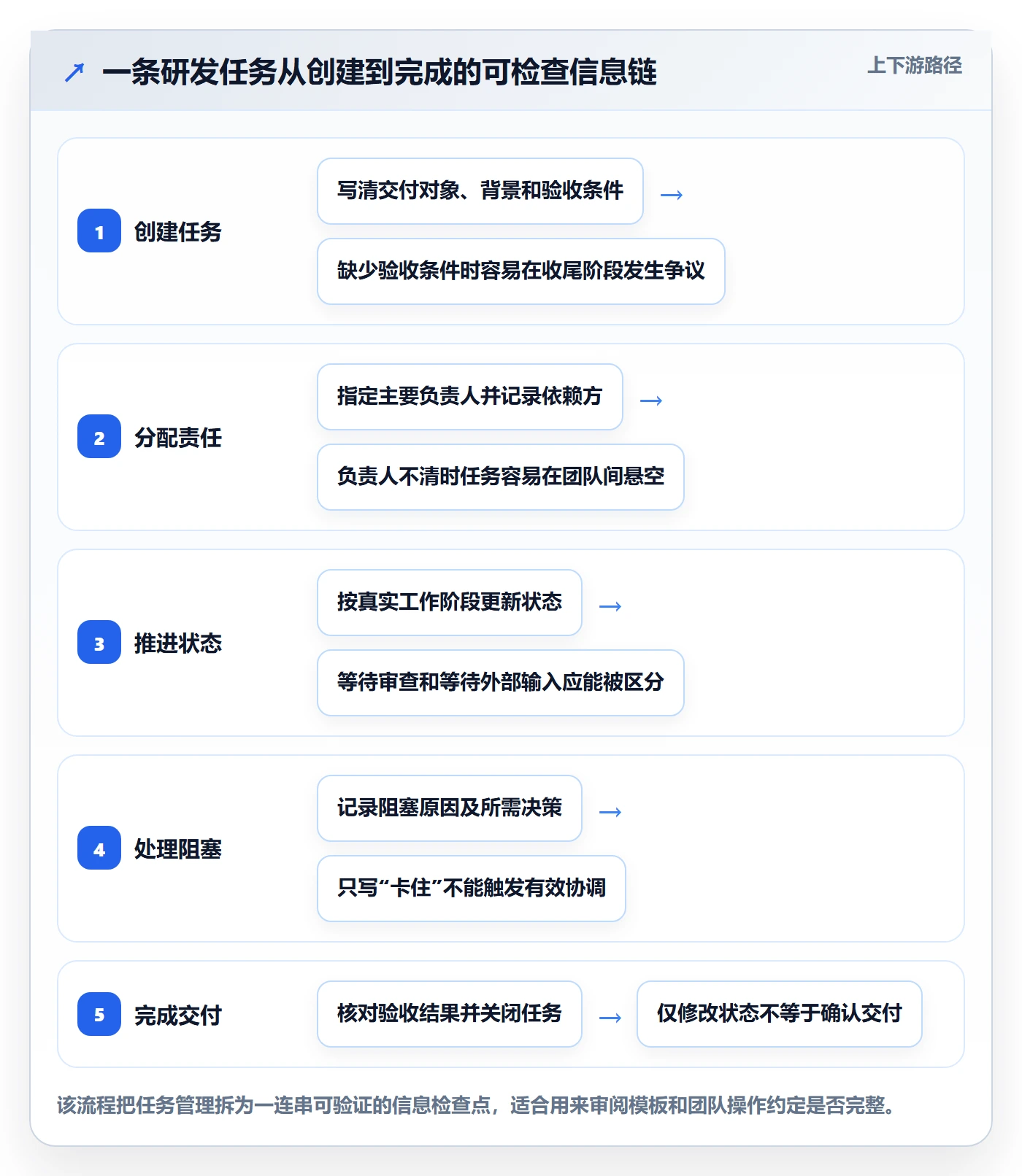 列表视图任务列表教程:研发团队流程优化,避坑指南