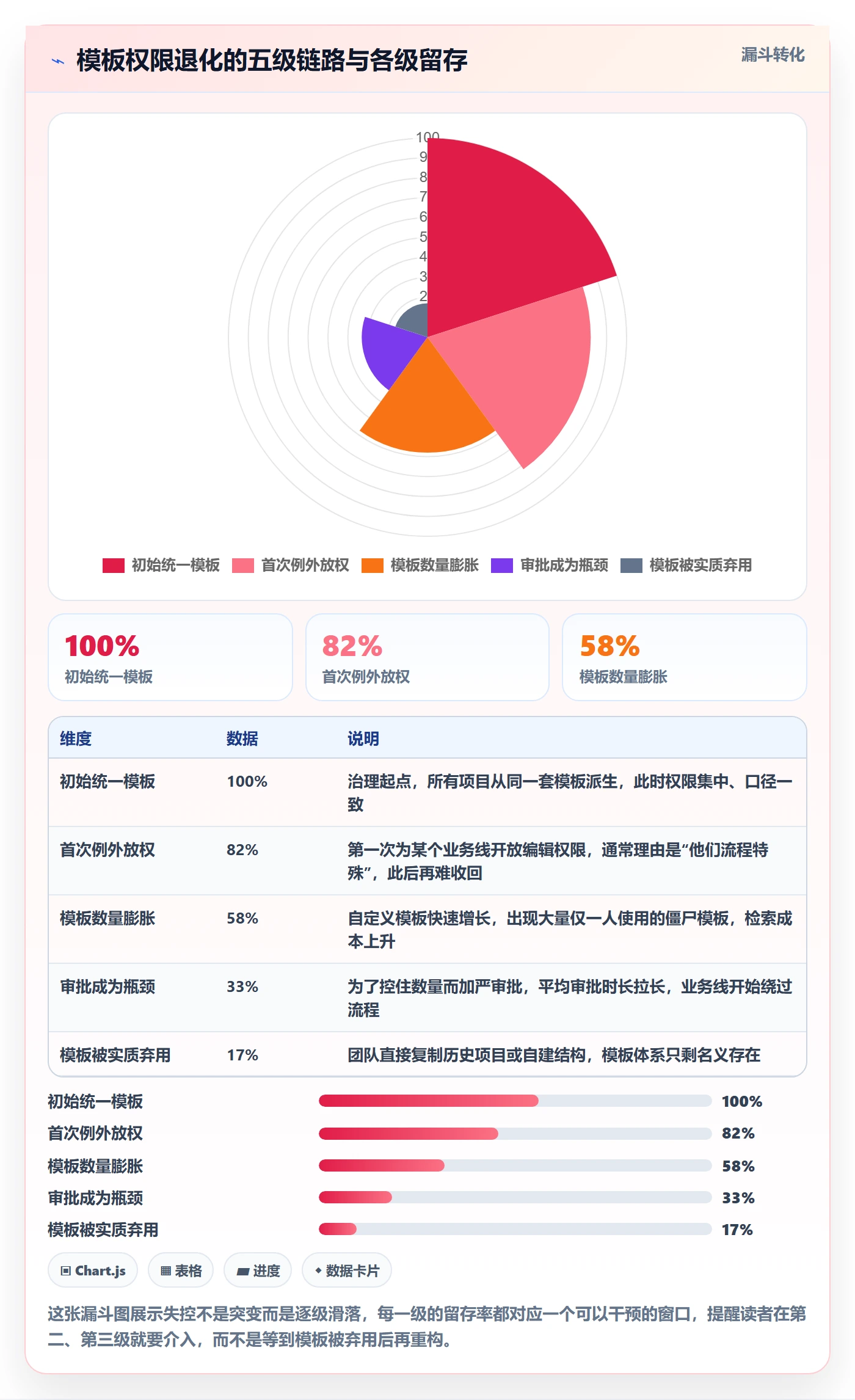 模板权限流程与规范：项目负责人项目模板数据分析关键指标