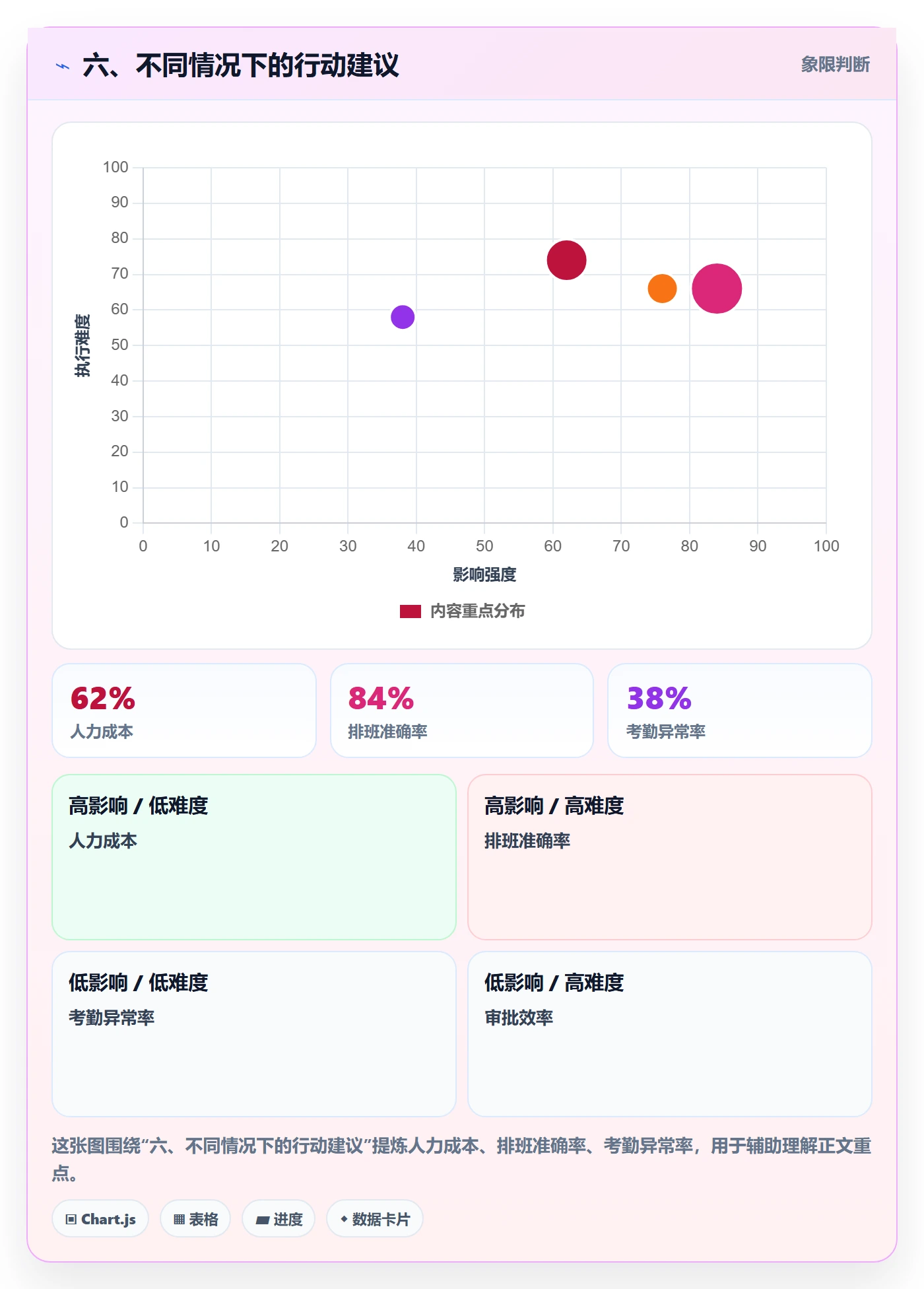 六、不同情况下的行动建议