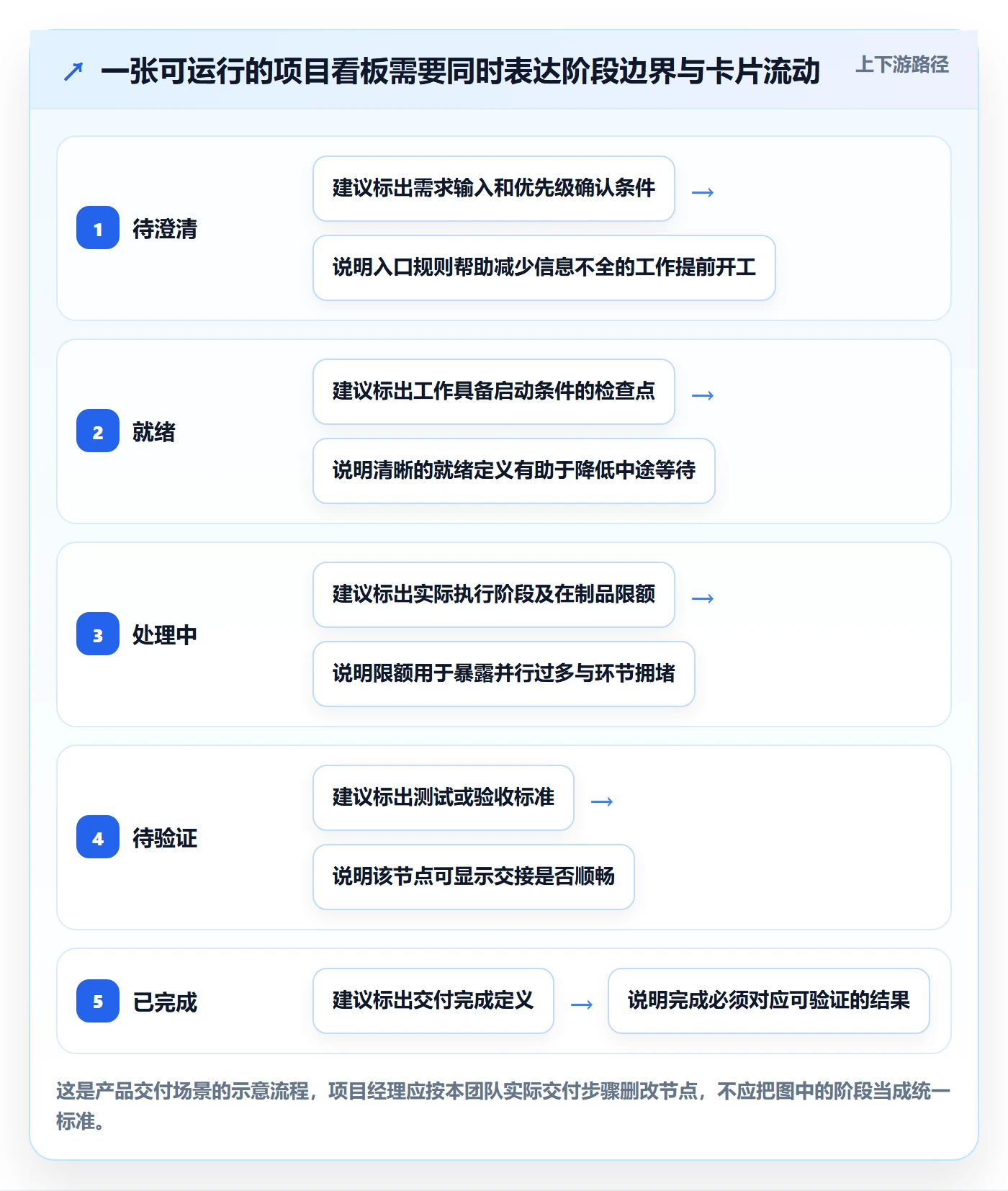 看板Kanban教程:项目经理实操方法,避坑指南