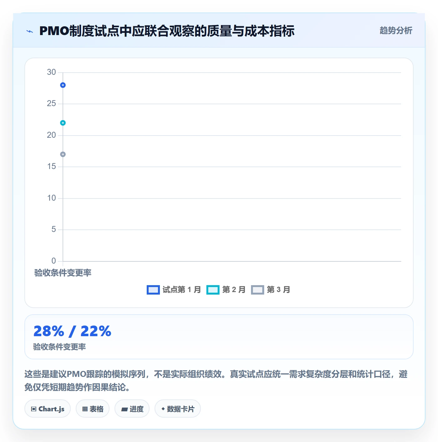 验收条件最佳实践：PMO产品需求制度设计，常见问题