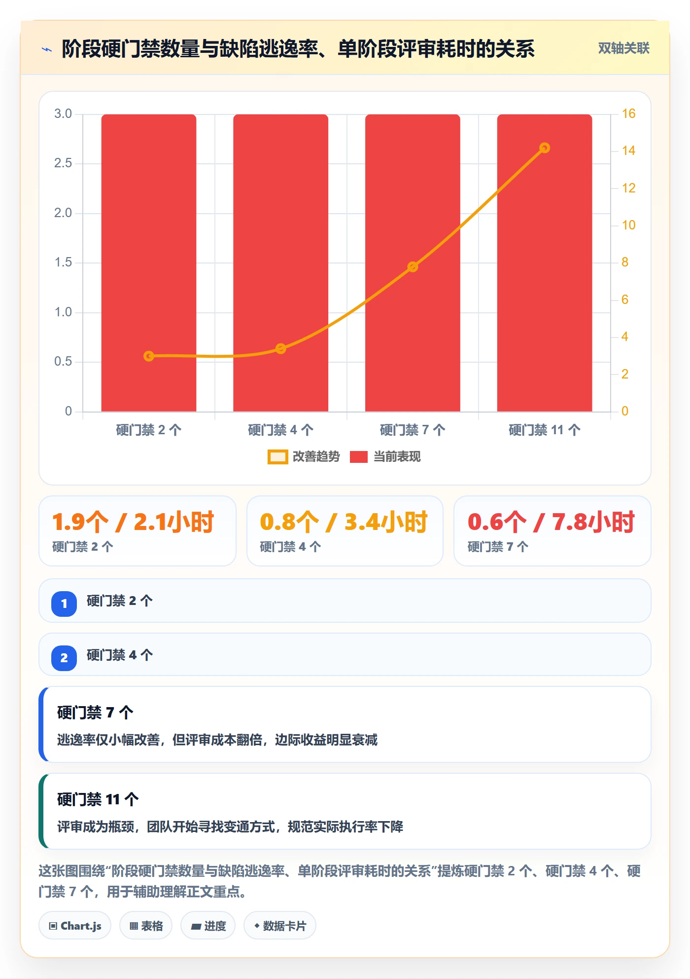 阶段划分流程与规范:项目经理项目阶段风险控制关键指标