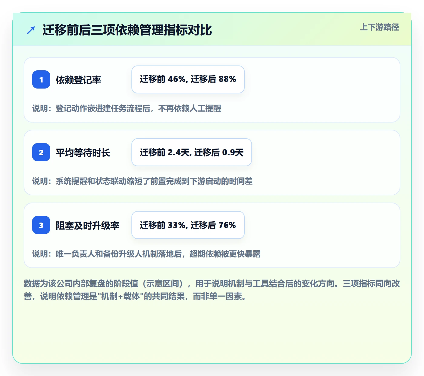后置任务管理方法大全:企业管理者任务依赖效率提升落地清单