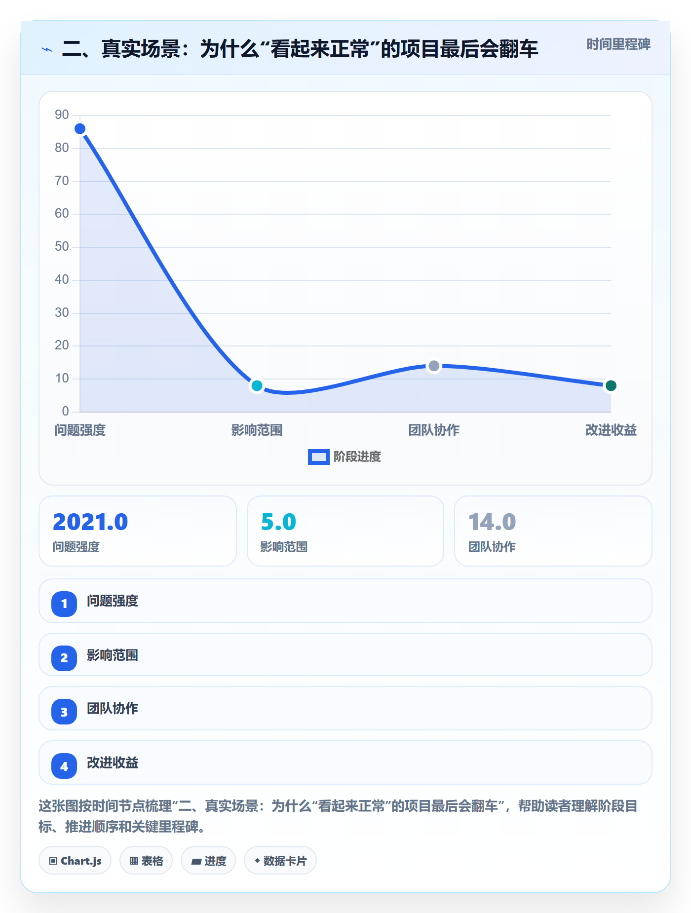 二、真实场景:为什么“看起来正常”的项目最后会翻车