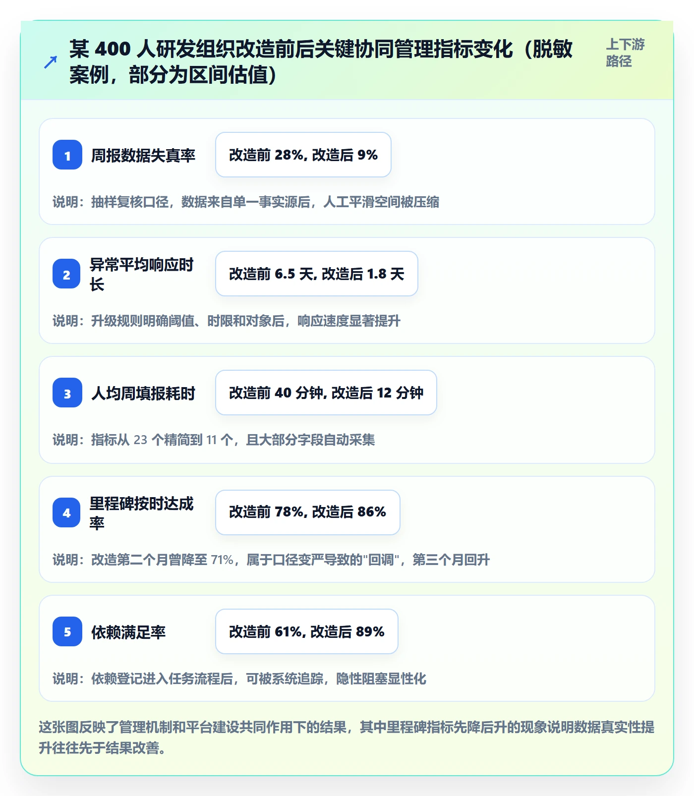 跟踪流程与规范:PMO进度跟踪协同管理关键指标