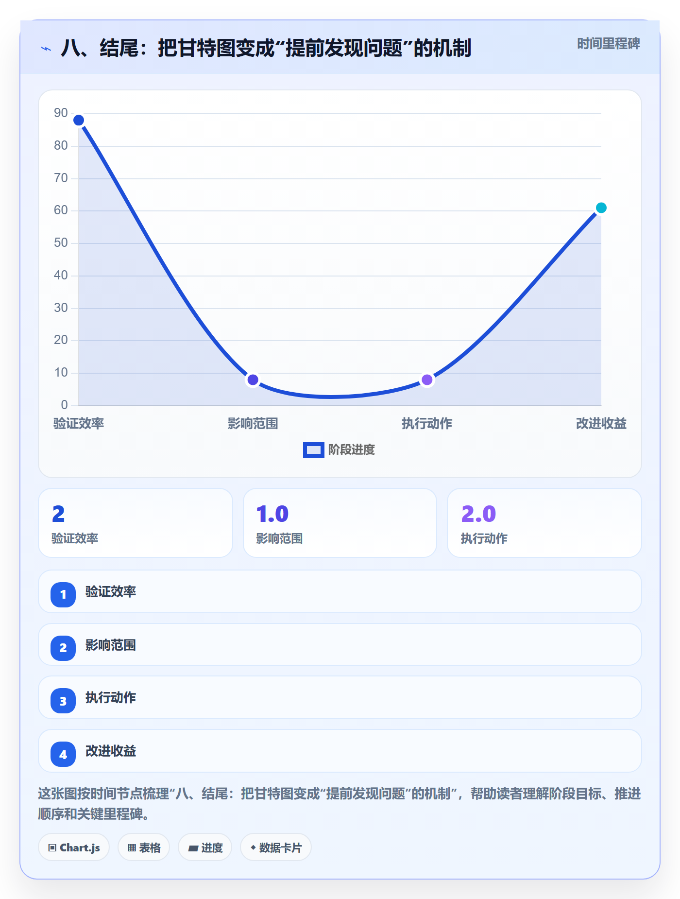 八、结尾:把甘特图变成“提前发现问题”的机制