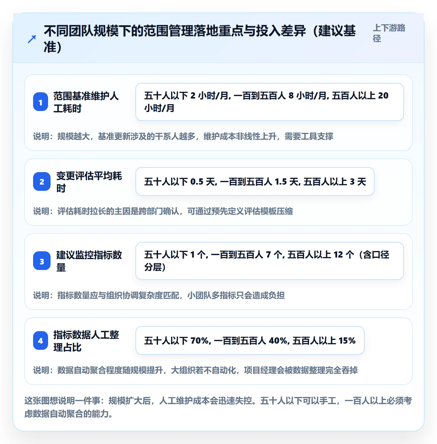 Scope最佳实践:项目经理项目范围数据分析,常见问题