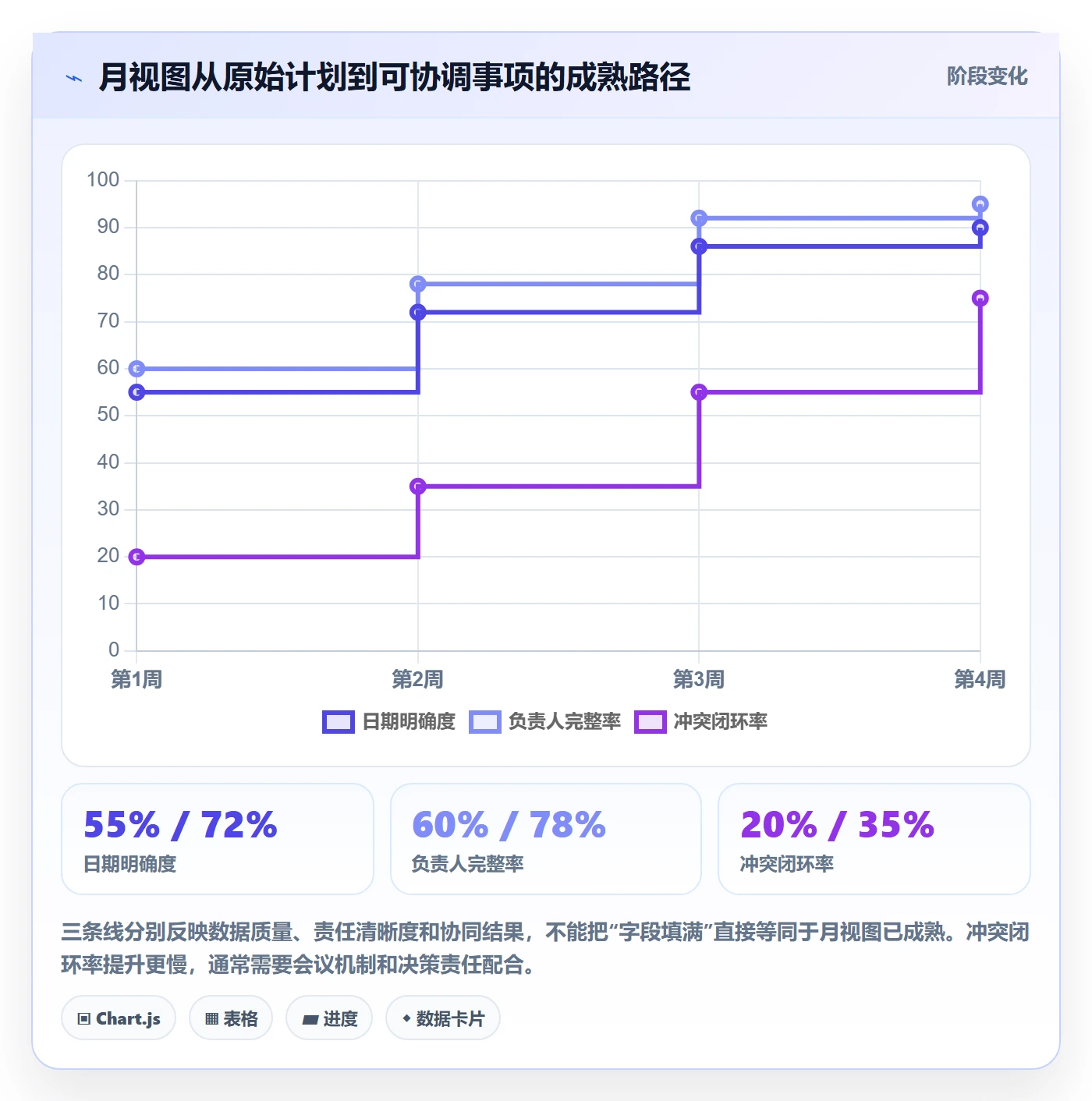 月视图怎么做?PMO协同管理:日历视图从0到1