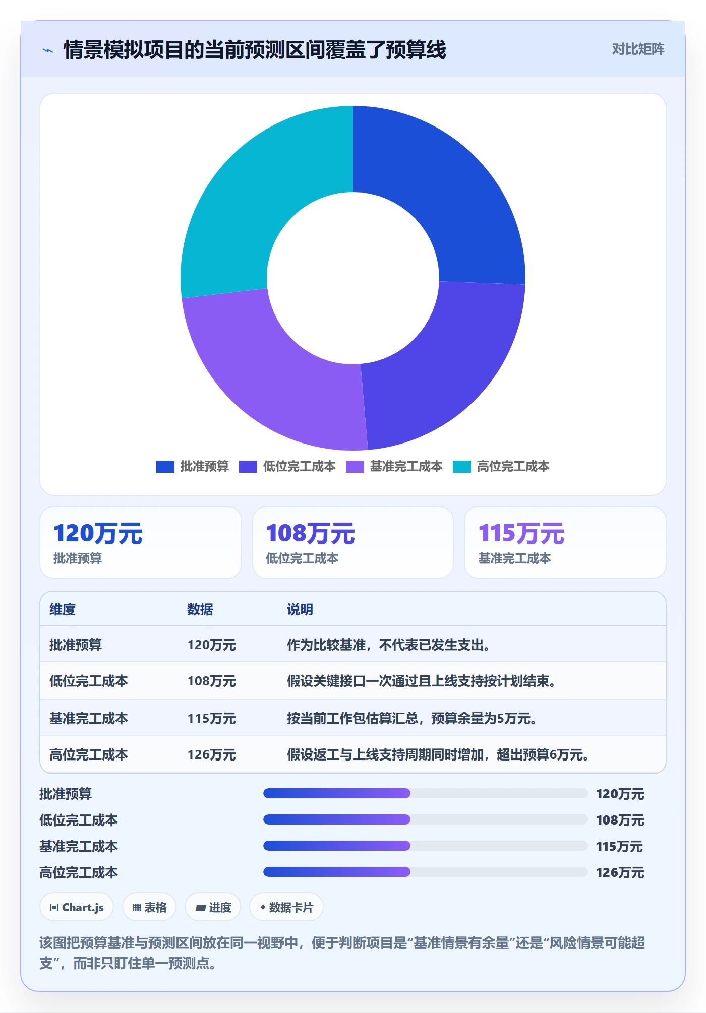 预计成本怎么做？PMO数据分析：成本管理从0到1
