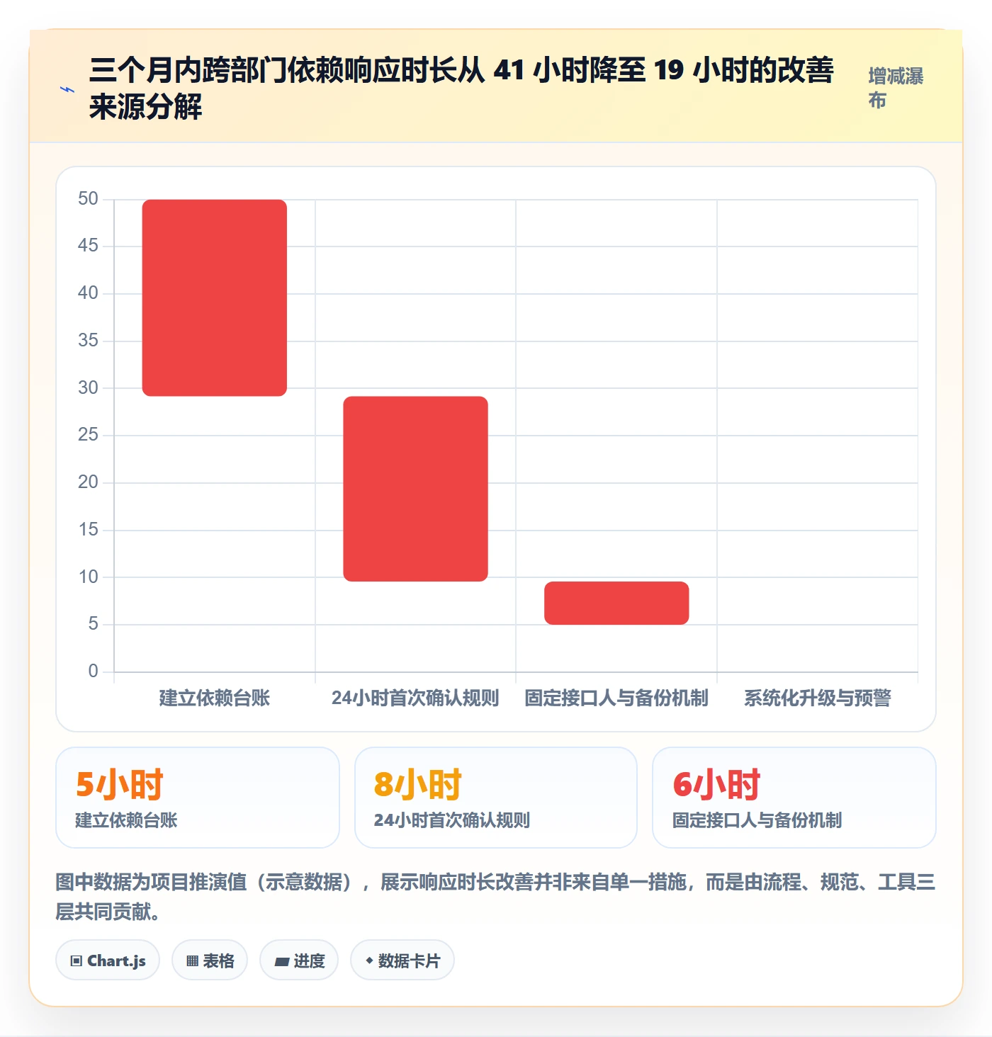依赖关系流程与规范:企业管理者任务依赖落地方案关键指标