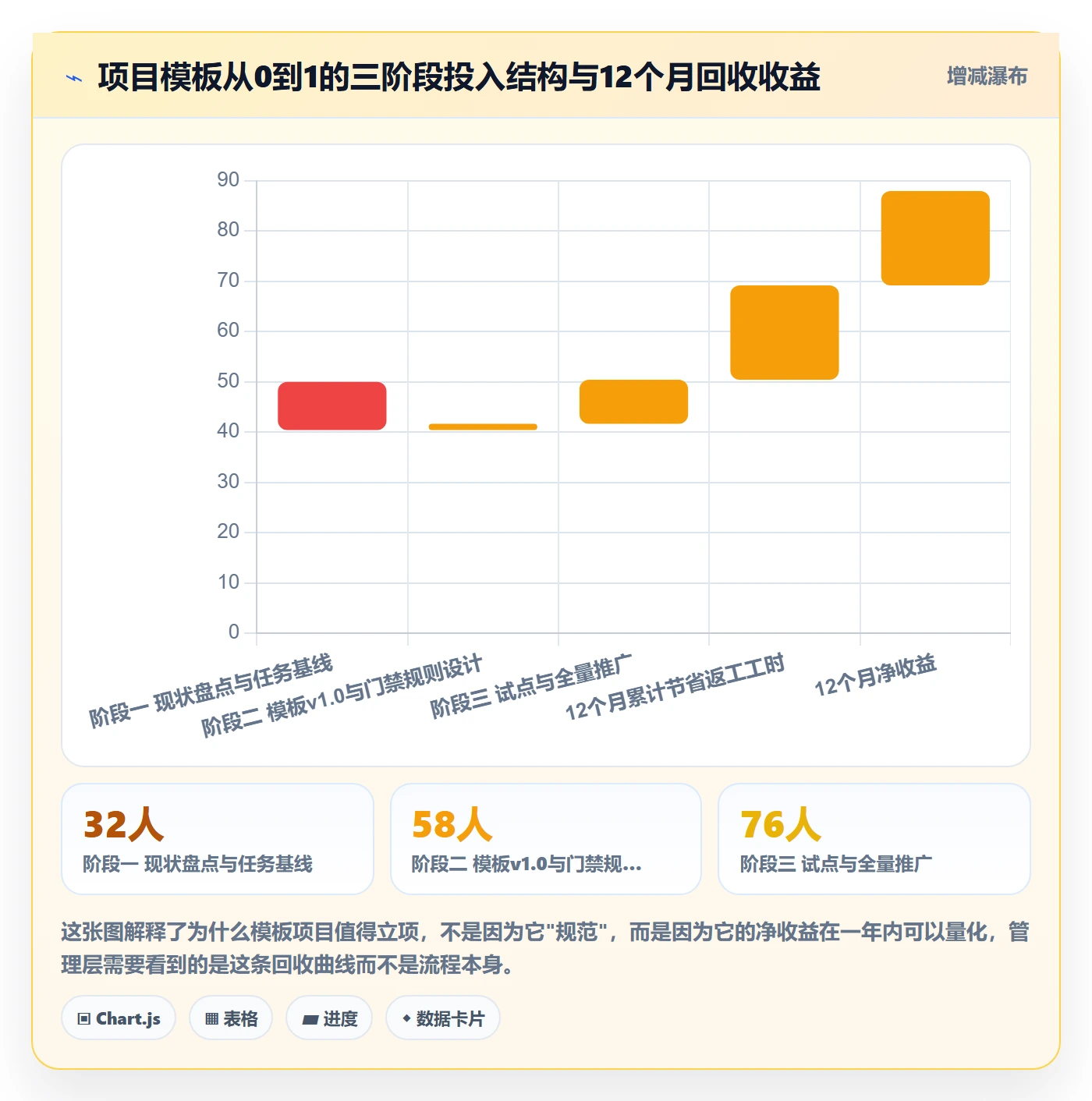 复制项目怎么做？管理层协同管理：项目模板从0到1
